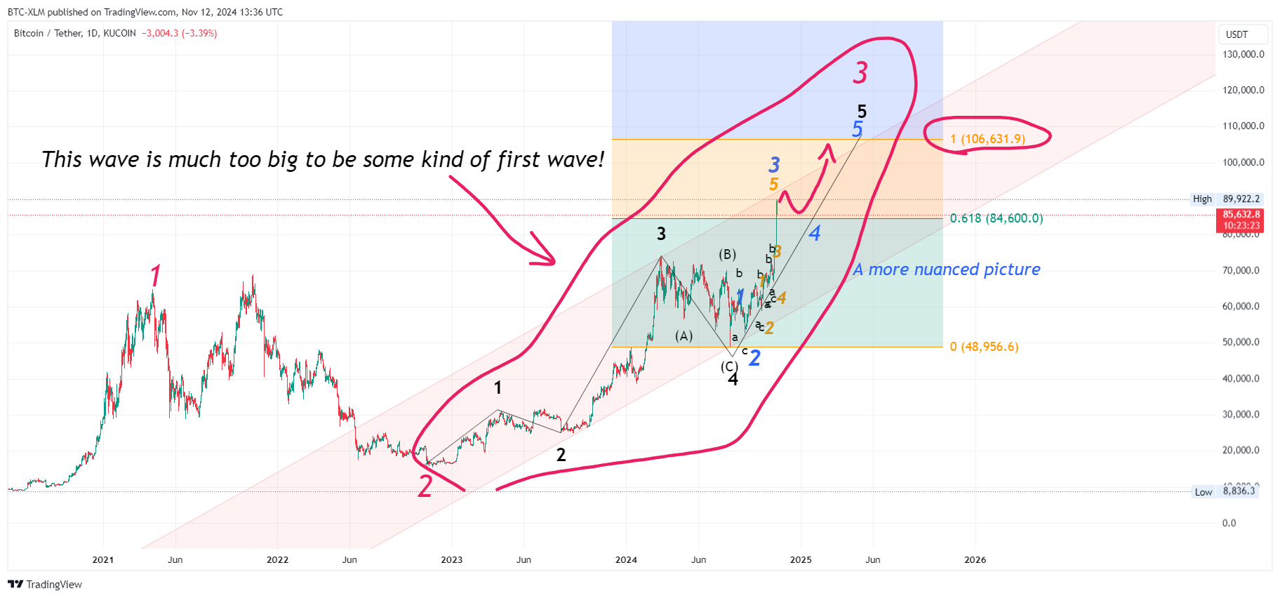 KUCOIN:BTCUSDT Chart Image by BTC-XLM