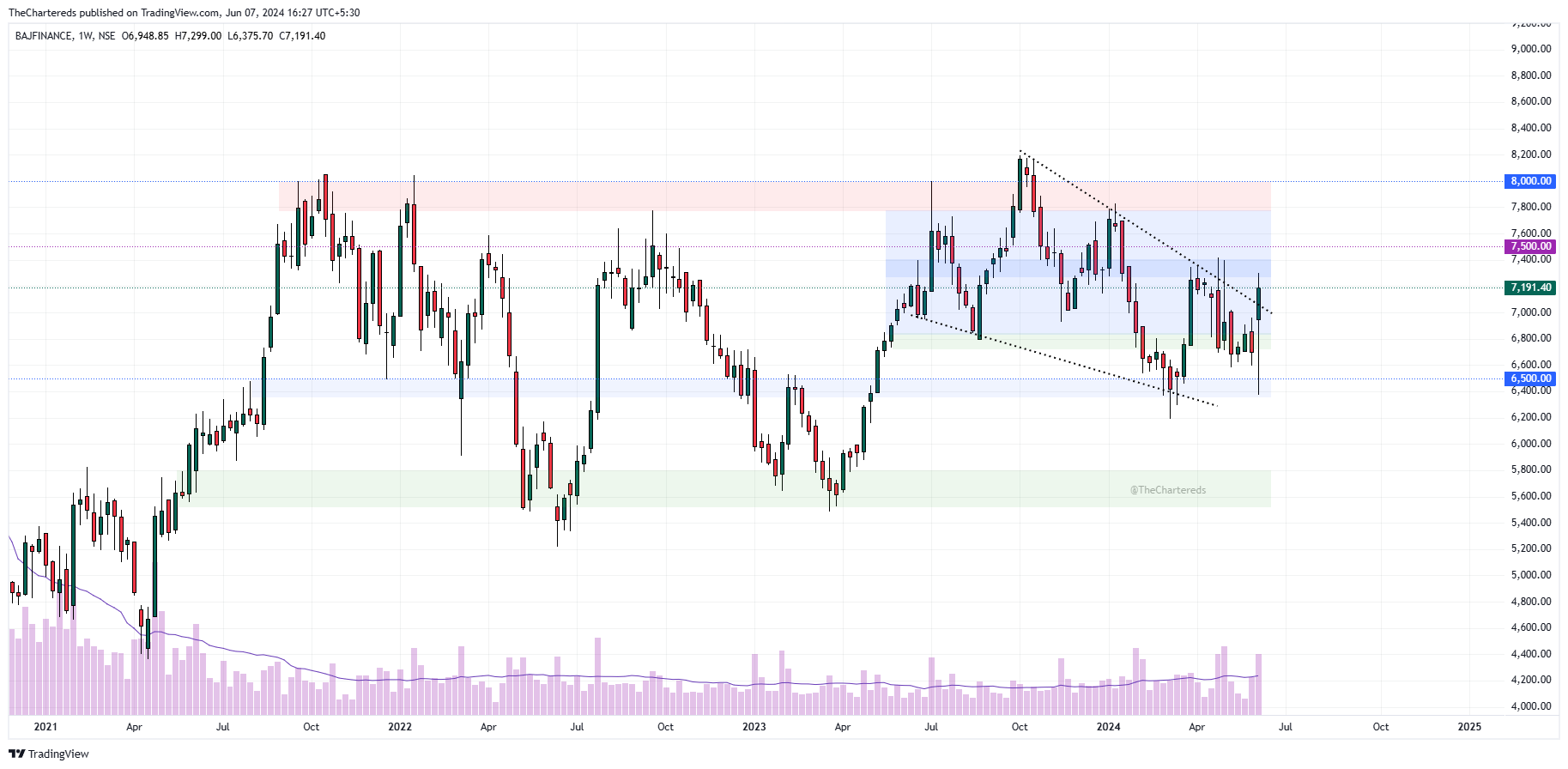 NSE:BAJFINANCE Chart Image by TheChartereds