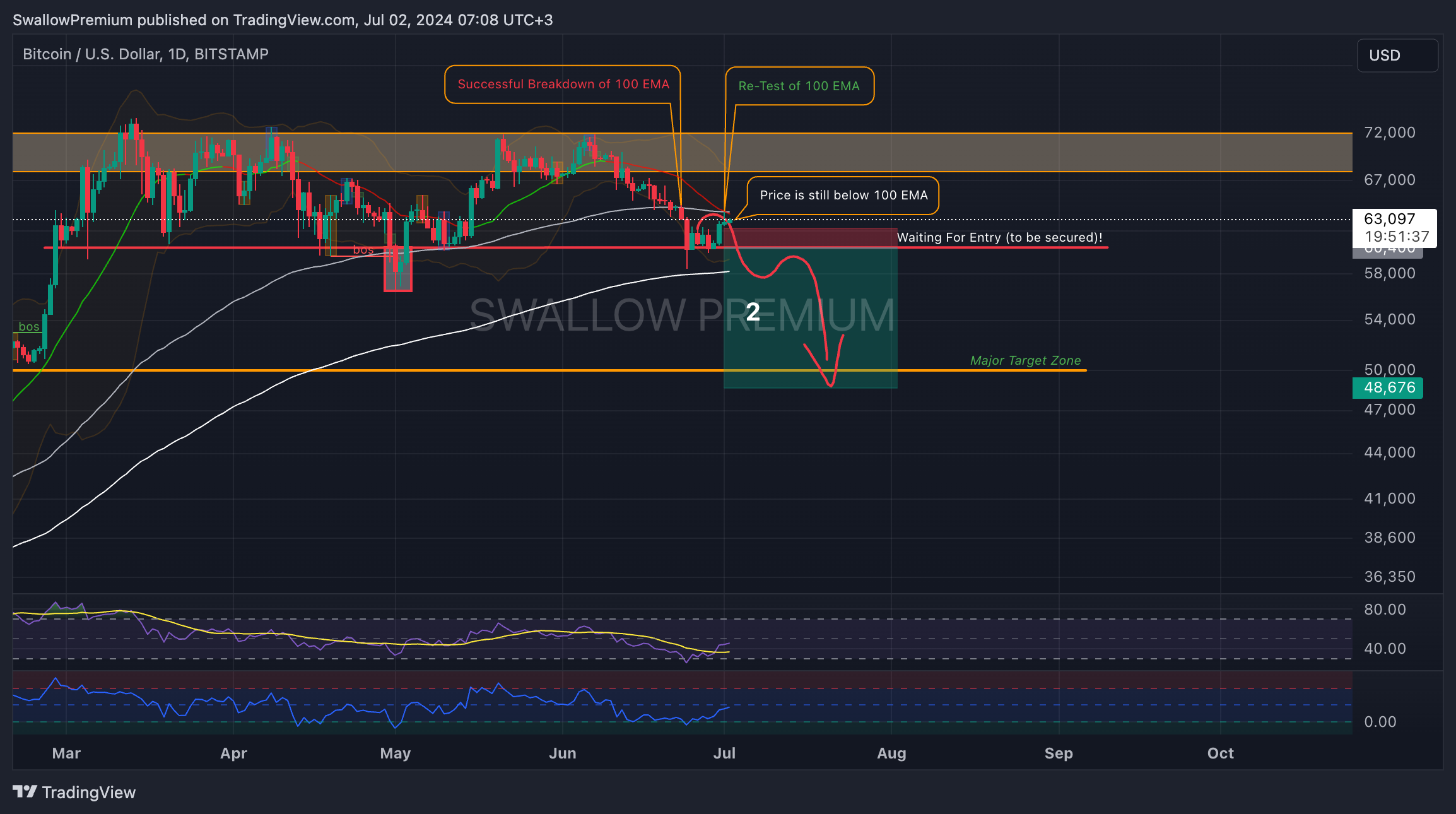 BITSTAMP:BTCUSD Chart Image by SwallowAcademy