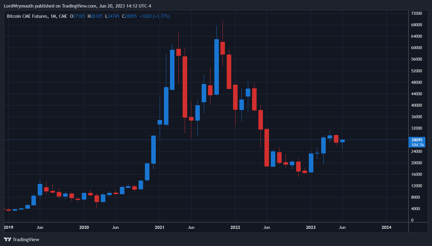CME:BTC1! Chart Image by LordWrymouth
