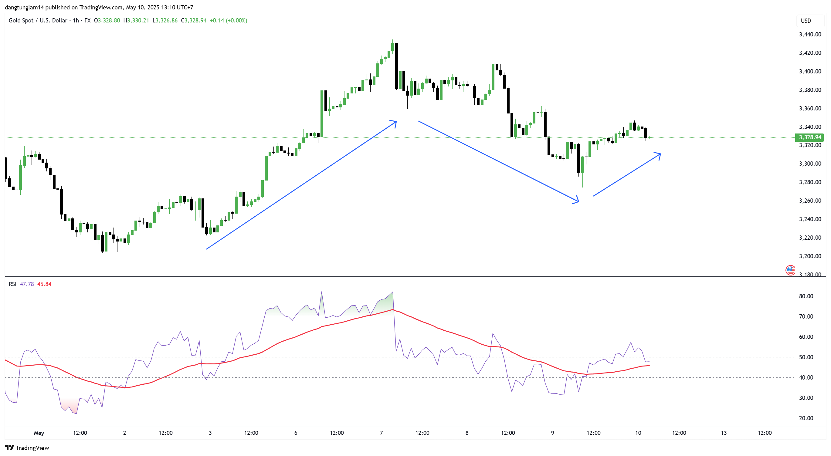 FX:XAUUSD Chart Image by dangtunglam14