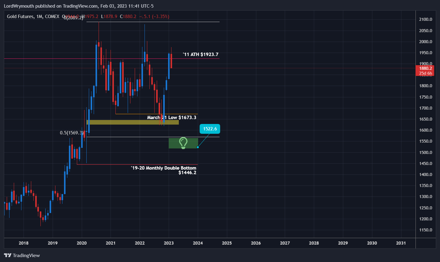 COMEX:GC1! Chart Image by LordWrymouth