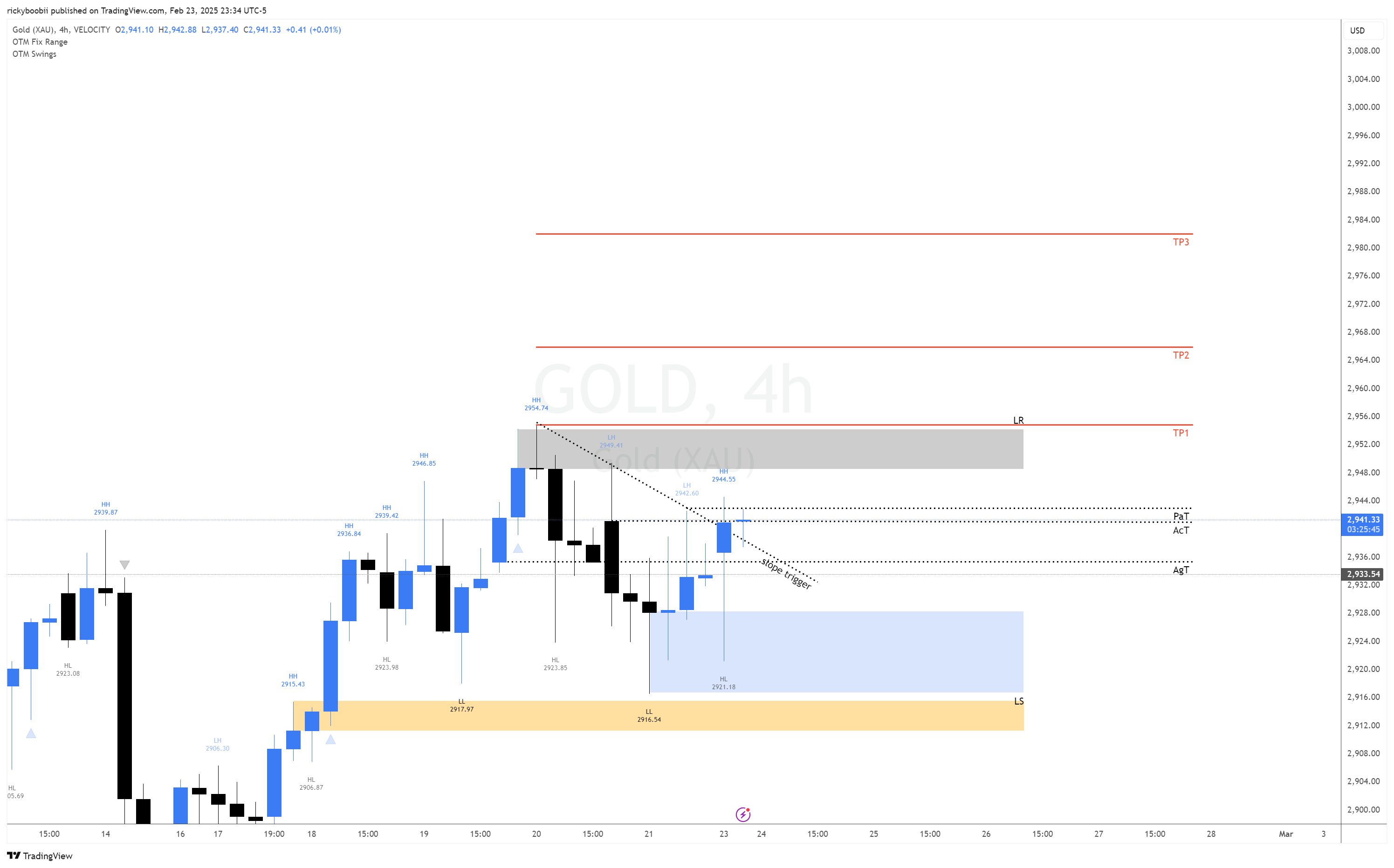 VELOCITY:GOLD Chart Image by rickyboobii