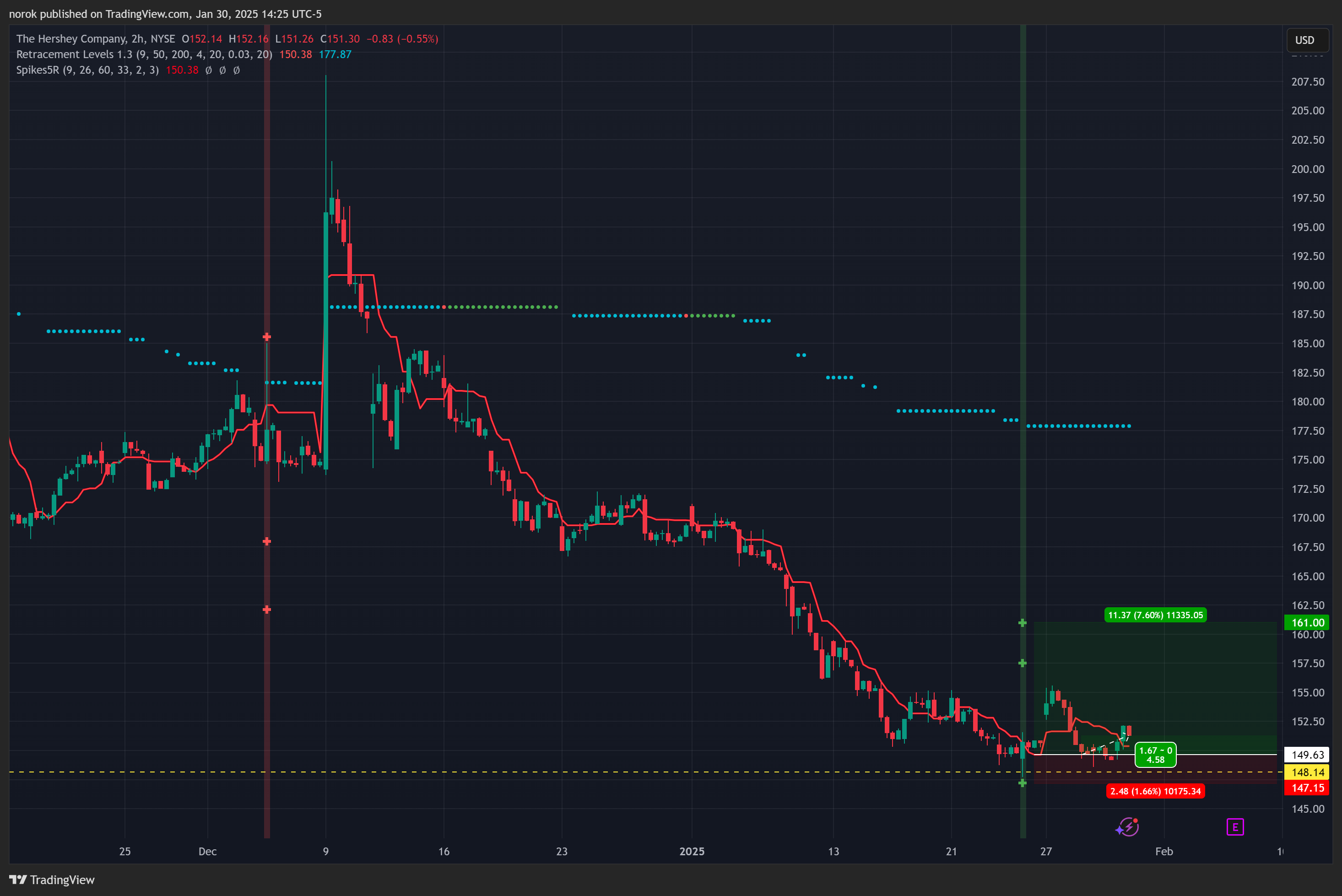 BATS:HSY Chart Image by norok