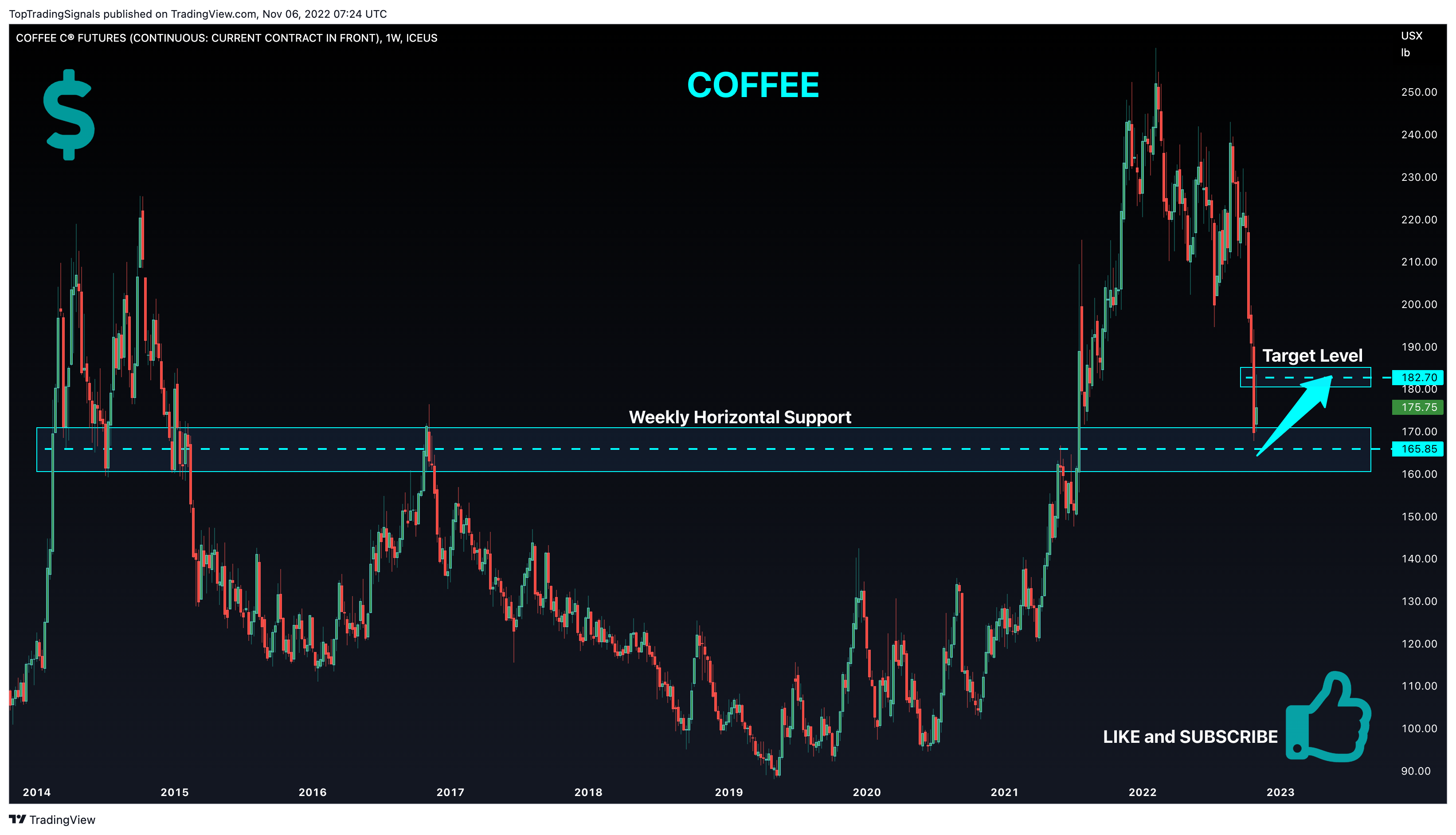 ICEUS:KC1! Chart Image by TopTradingSignals