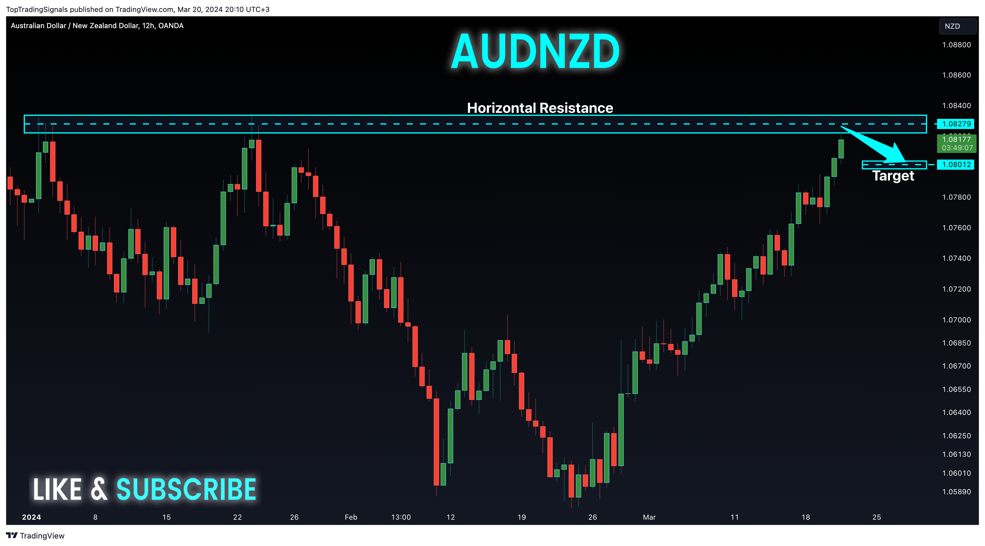 OANDA:AUDNZD Chart Image by TopTradingSignals