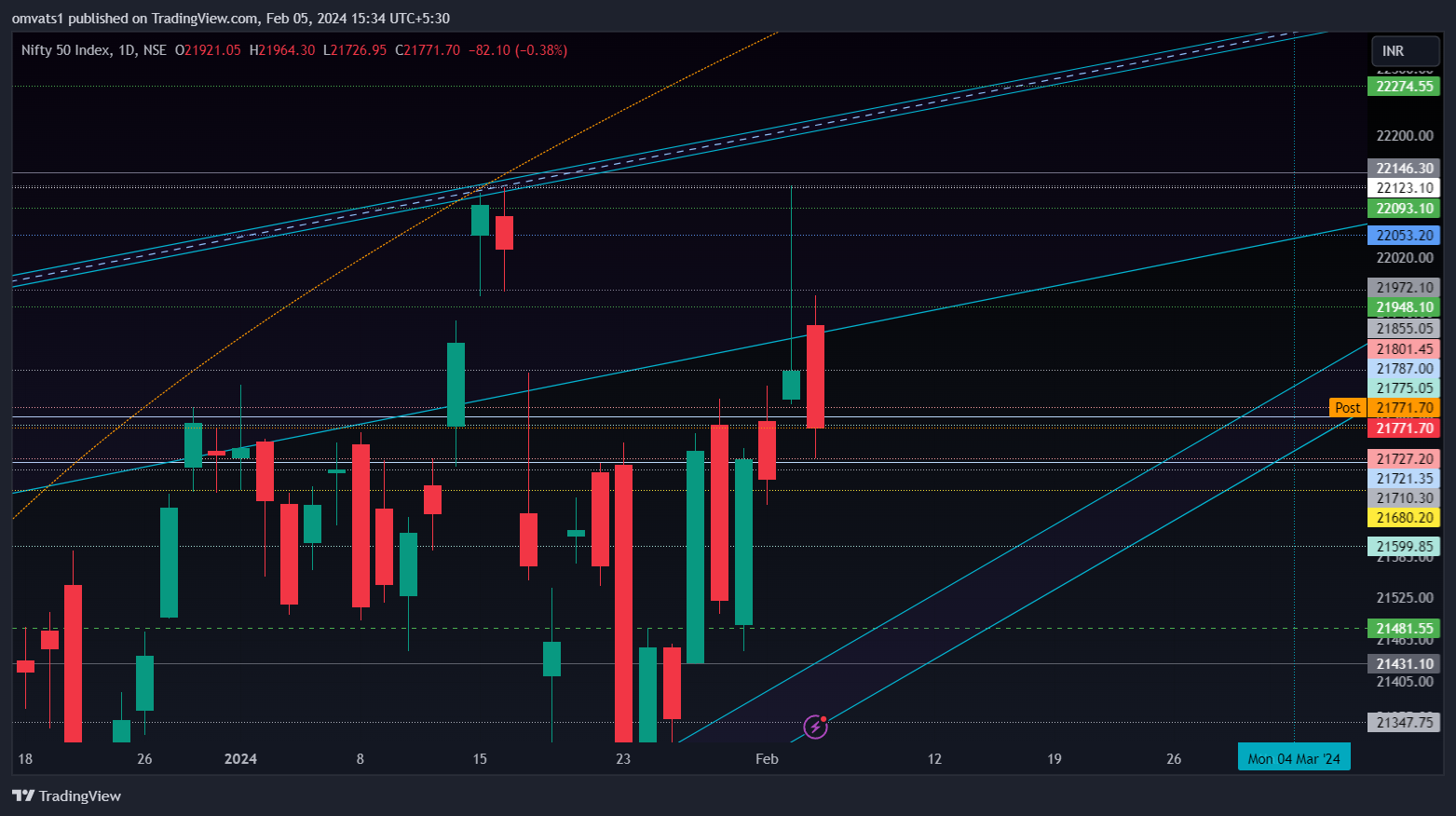 NSE:NIFTY Chart Image by omvats1