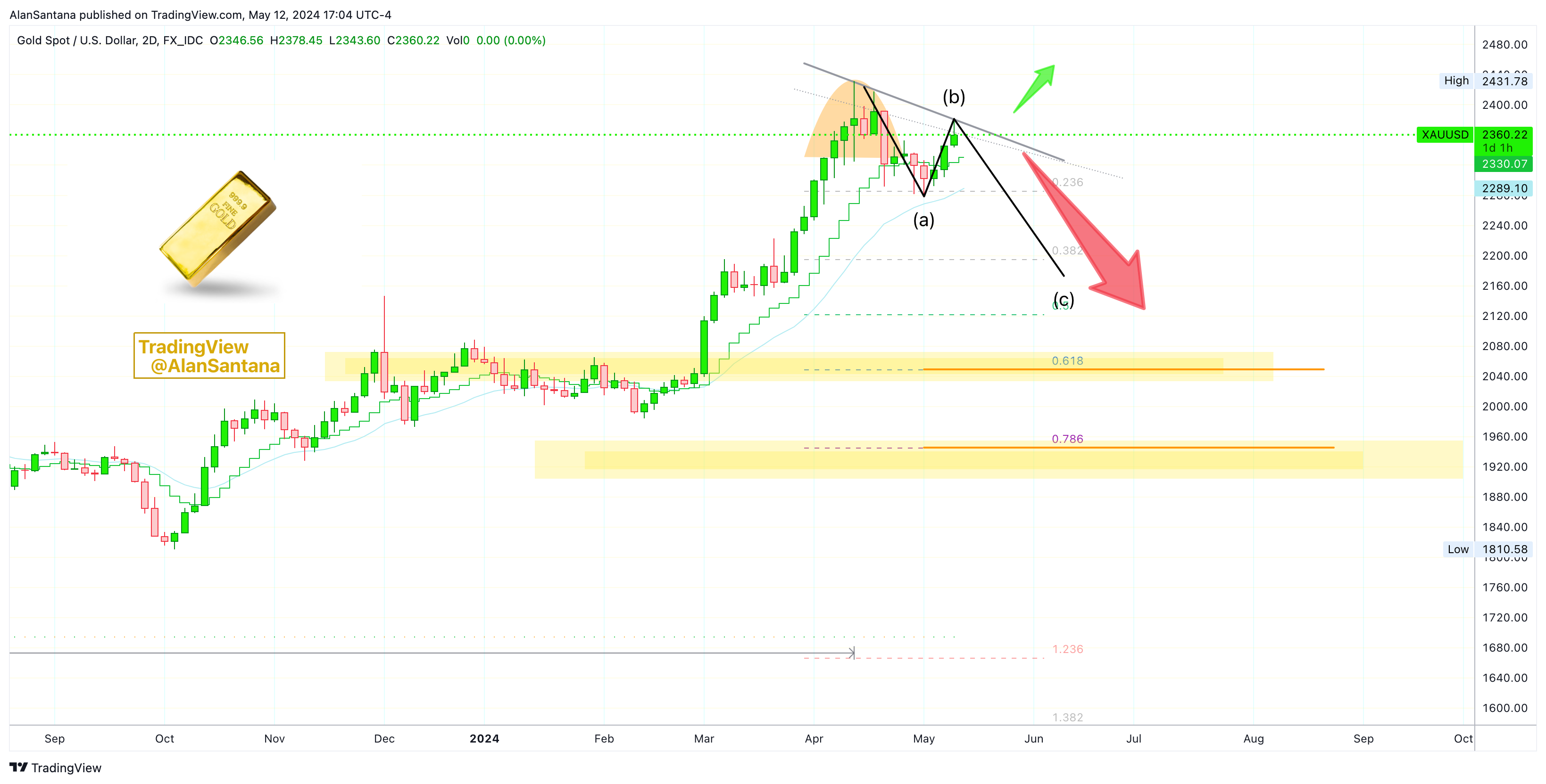 FX_IDC:XAUUSD Chart Image by MasterAnanda