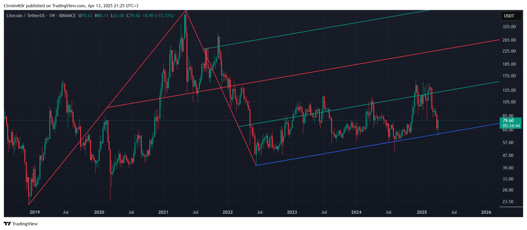 BINANCE:LTCUSDT Chart Image by t3rmin4t0r