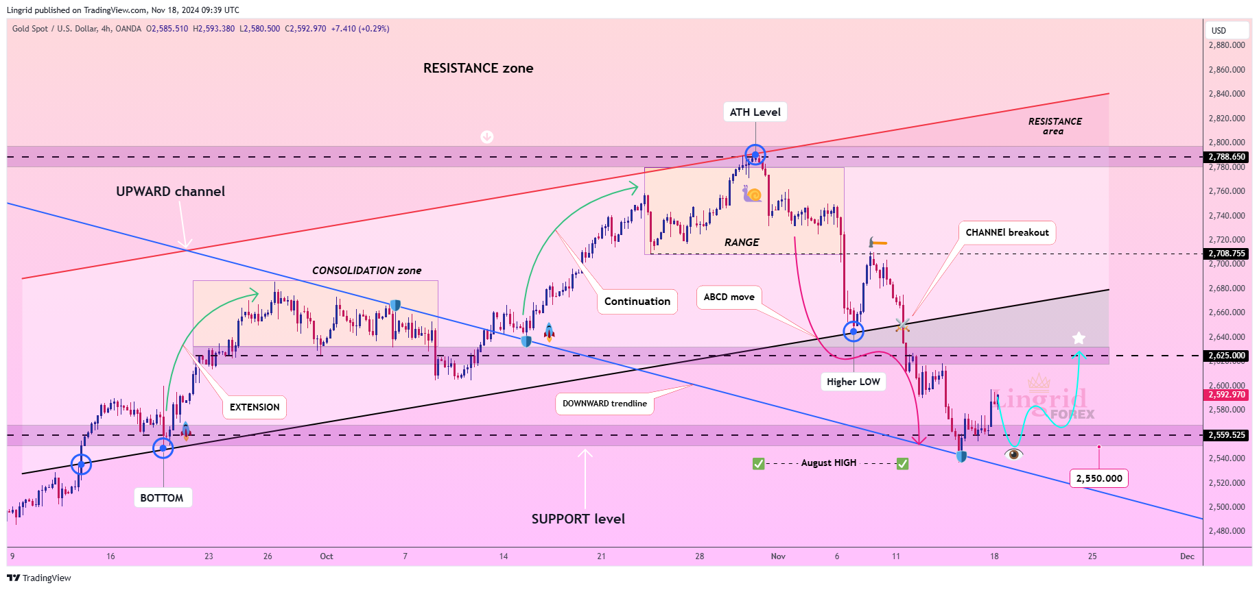 OANDA:XAUUSD Chart Image by Lingrid