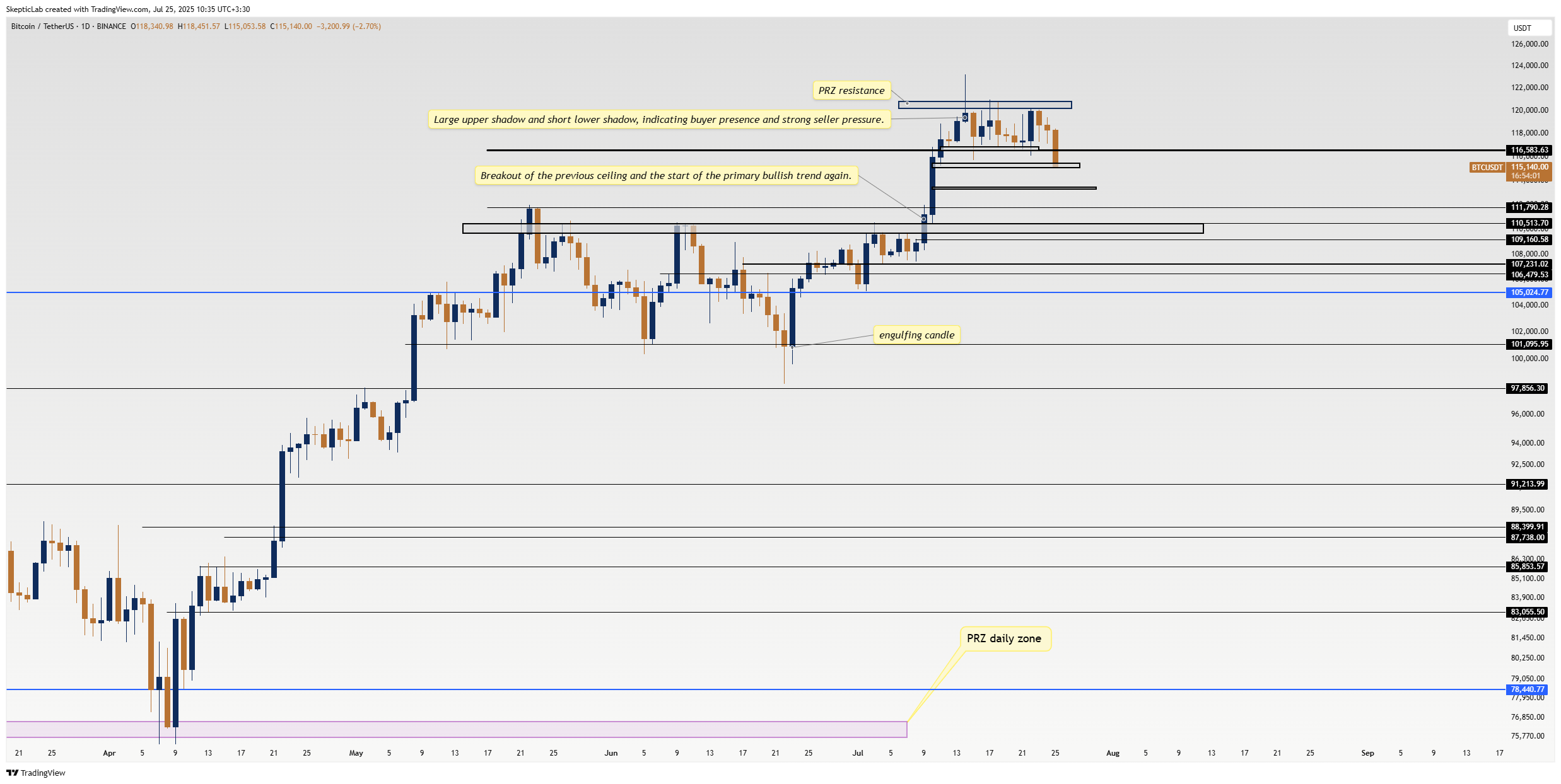 BINANCE:BTCUSDT Chart Image by SkepticLab