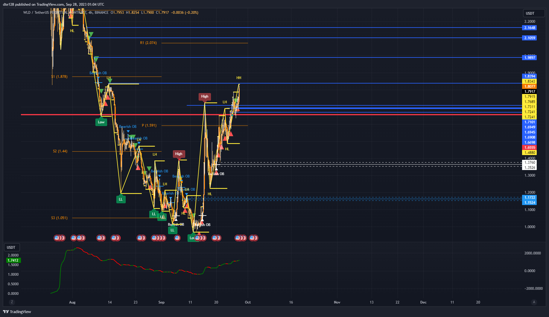 BINANCE:WLDUSDT.P Chart Image by m4rk3tm4k3r