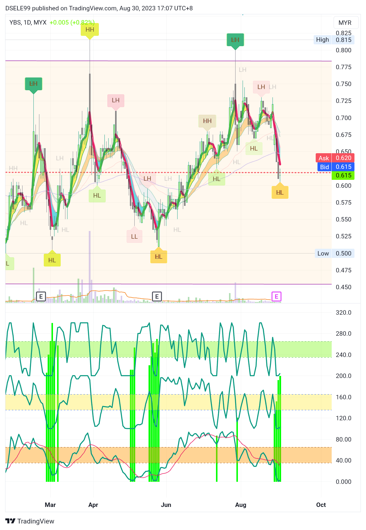 MYX:YBS Chart Image by DSELE99