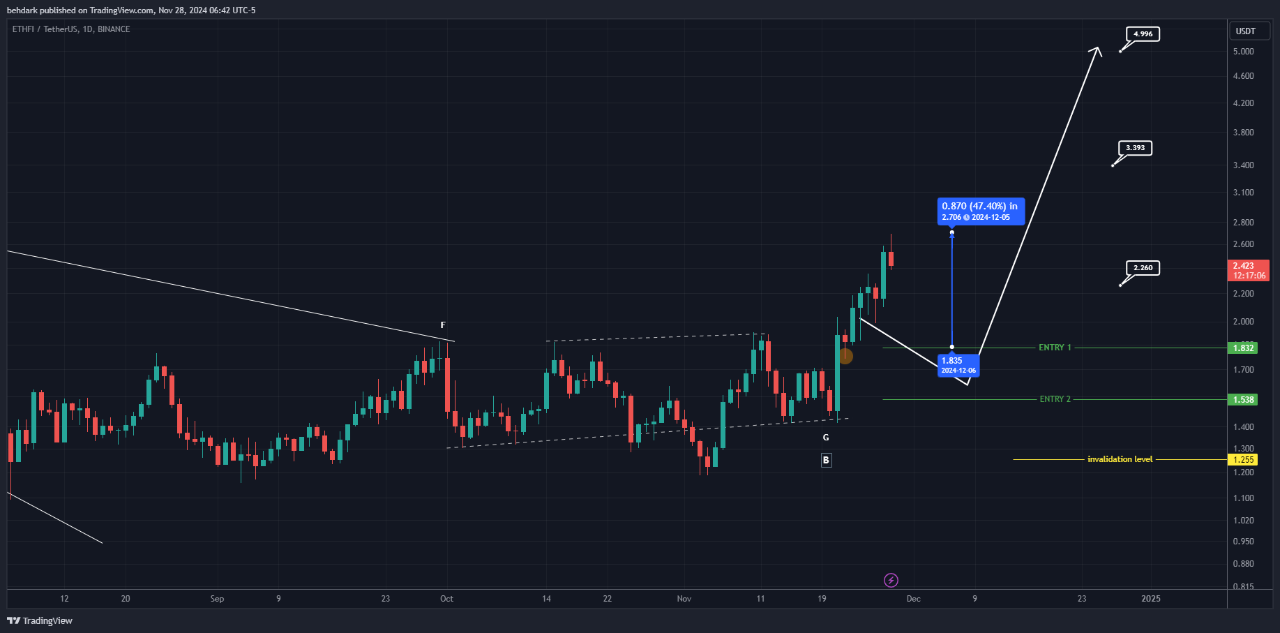 BINANCE:ETHFIUSDT Chart Image by behdark