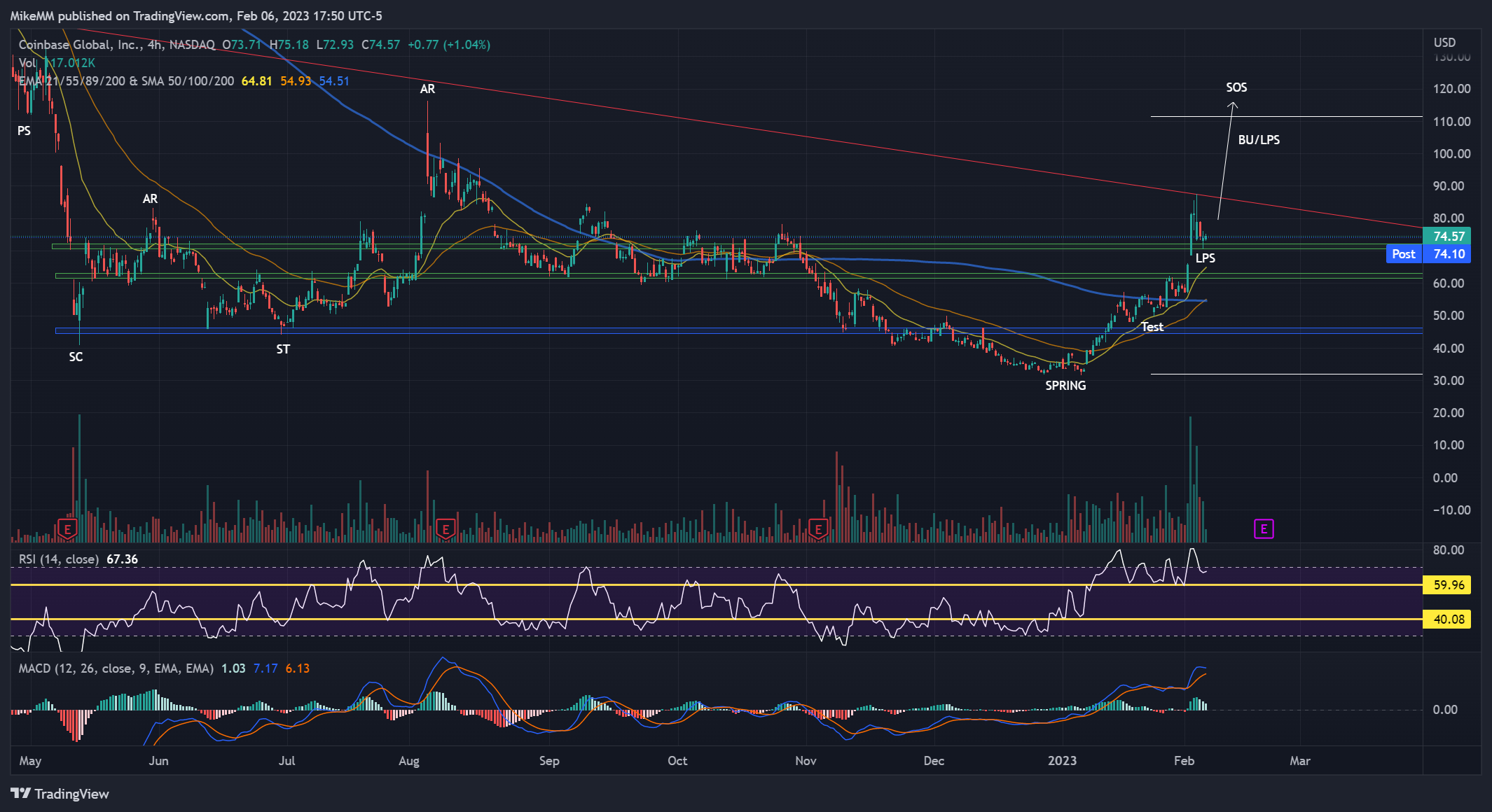NASDAQ:COIN Chart Image by MikeMM