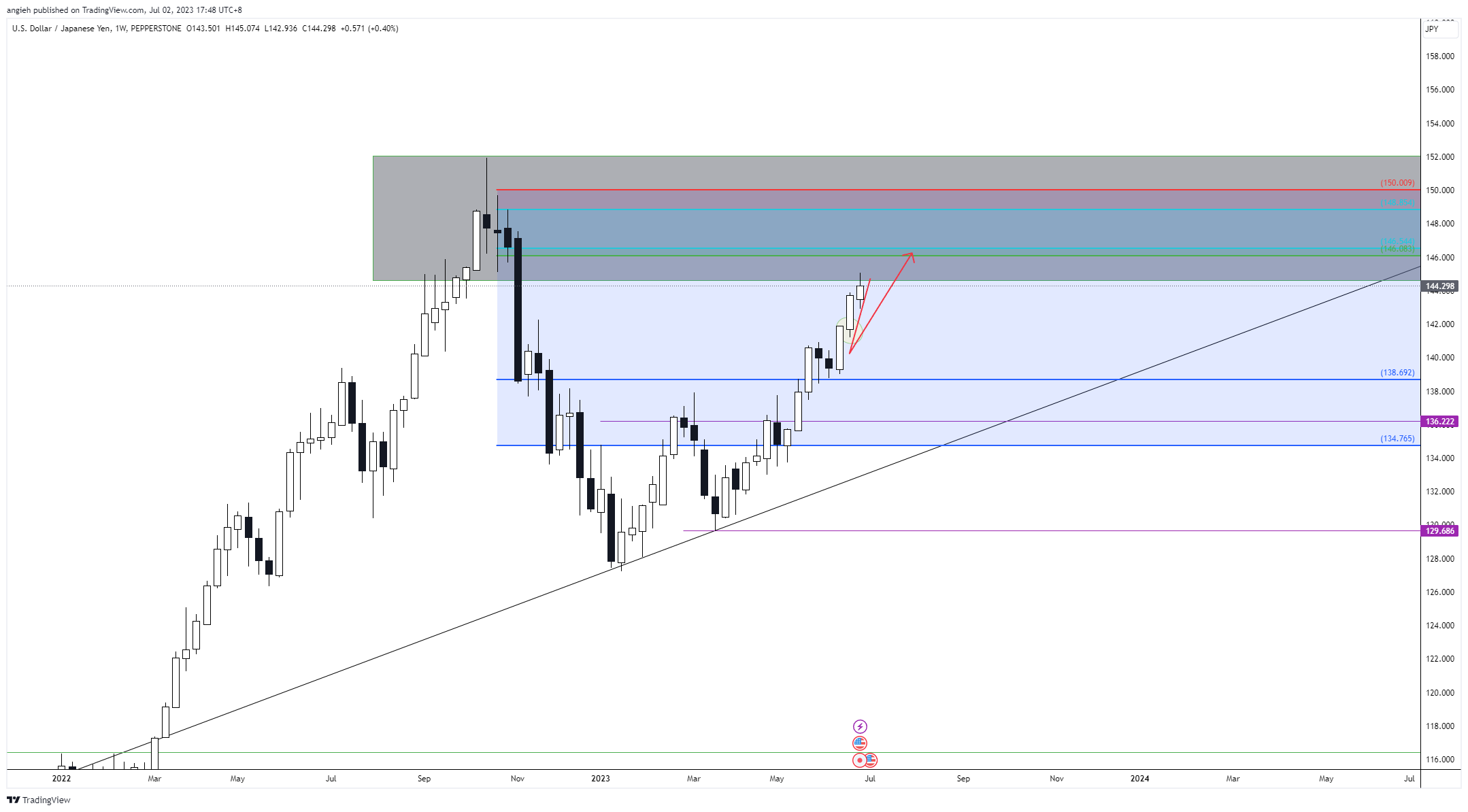 PEPPERSTONE:USDJPY Chart Image by angieh