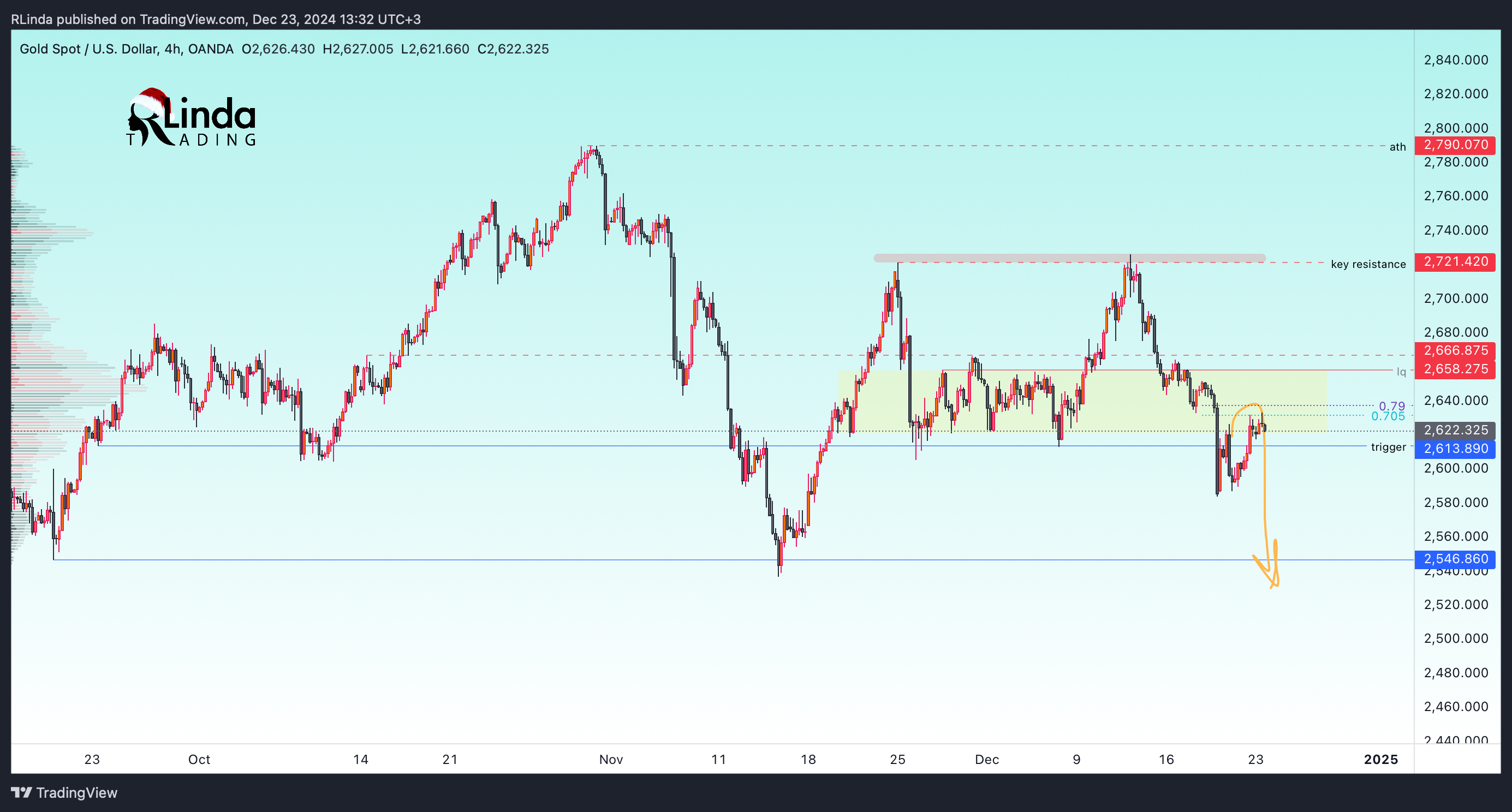OANDA:XAUUSD Chart Image by RLinda