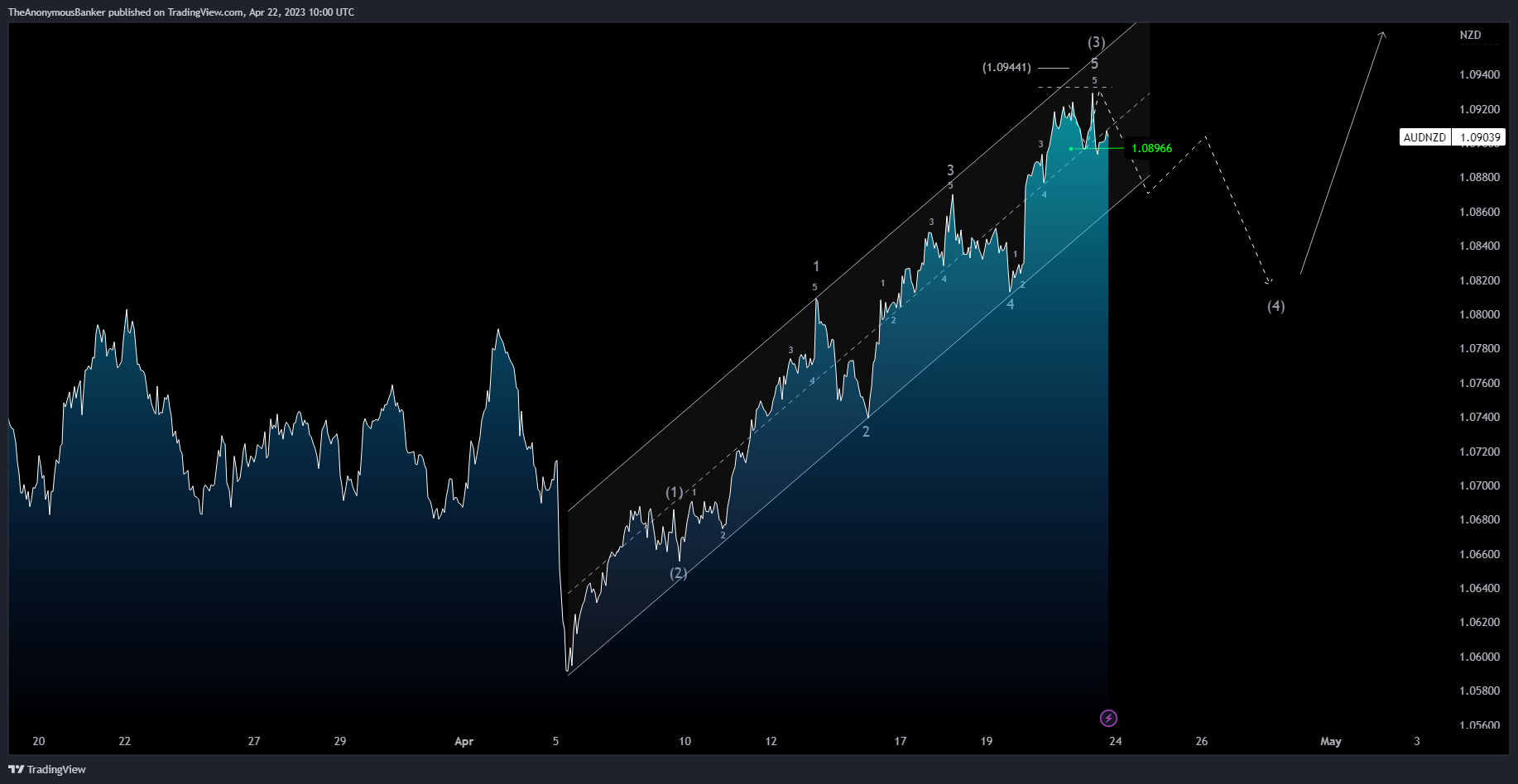 OANDA:AUDNZD Chart Image by TheAnonymousBanker