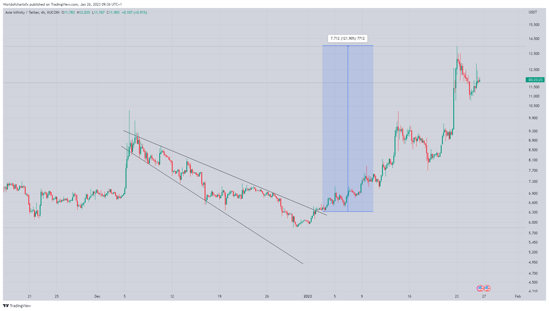 KUCOIN:AXSUSDT Chart Image by Worldofchartsfx