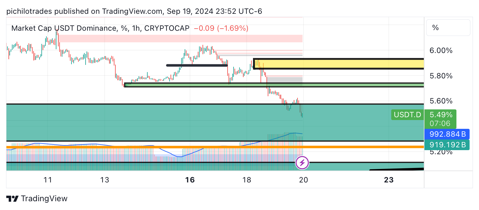 CRYPTOCAP:USDT.D Chart Image by pichilotrades