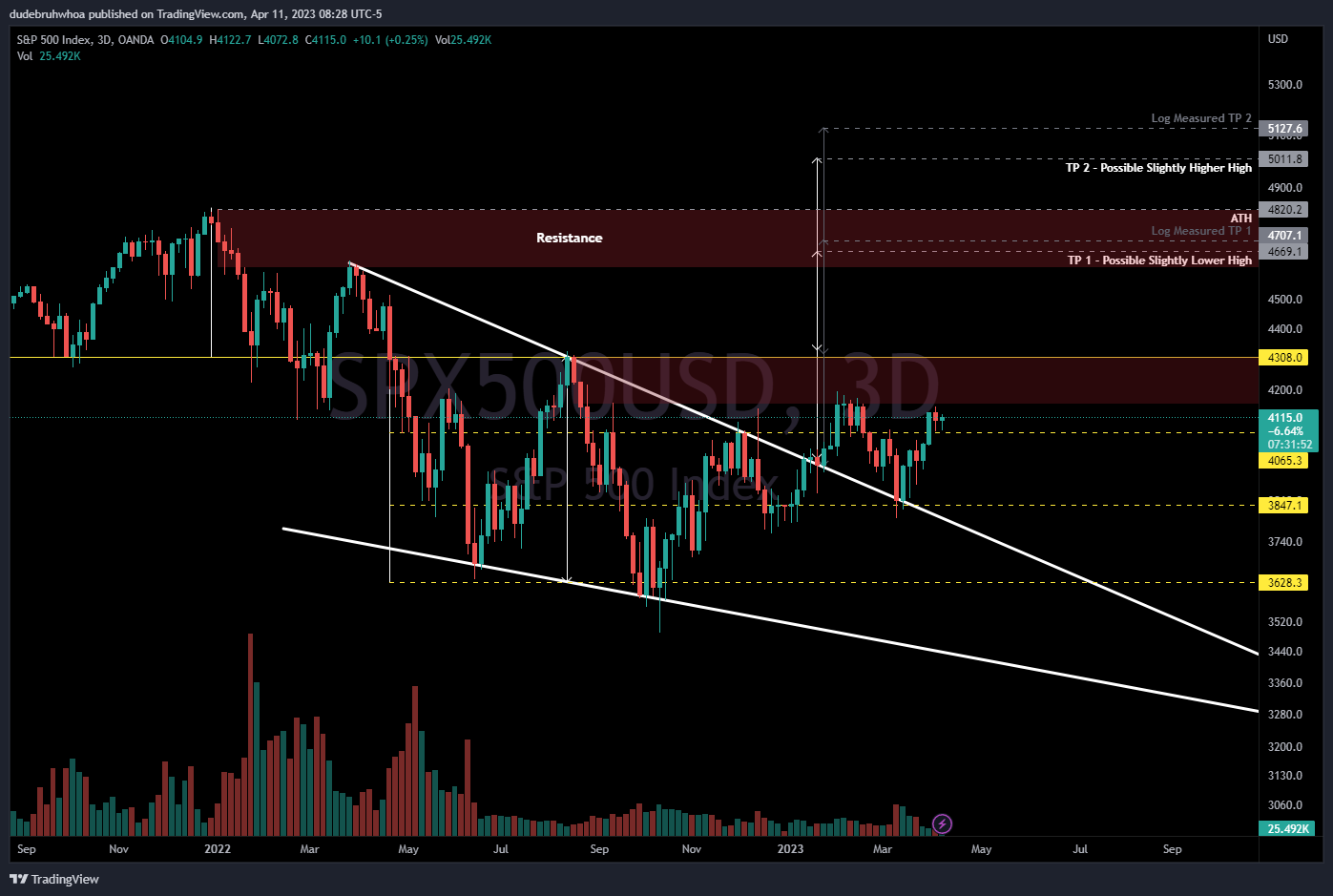OANDA:SPX500USD Chart Image by dudebruhwhoa