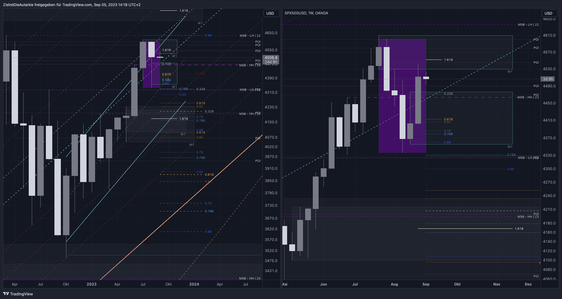 OANDA:SPX500USD Chart Image by ZielIstDieAutarkie