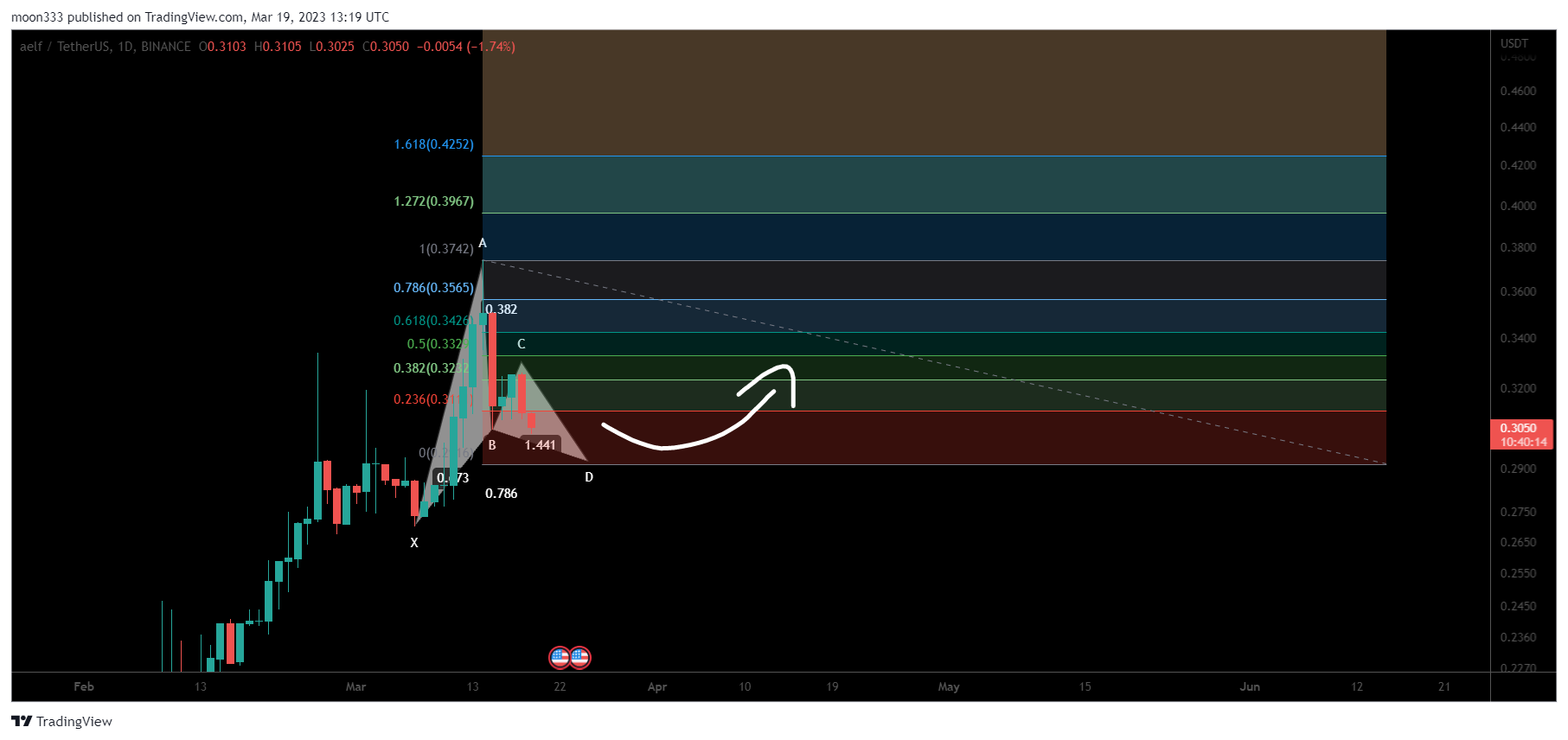 BINANCE:ELFUSDT Chart Image by moon333