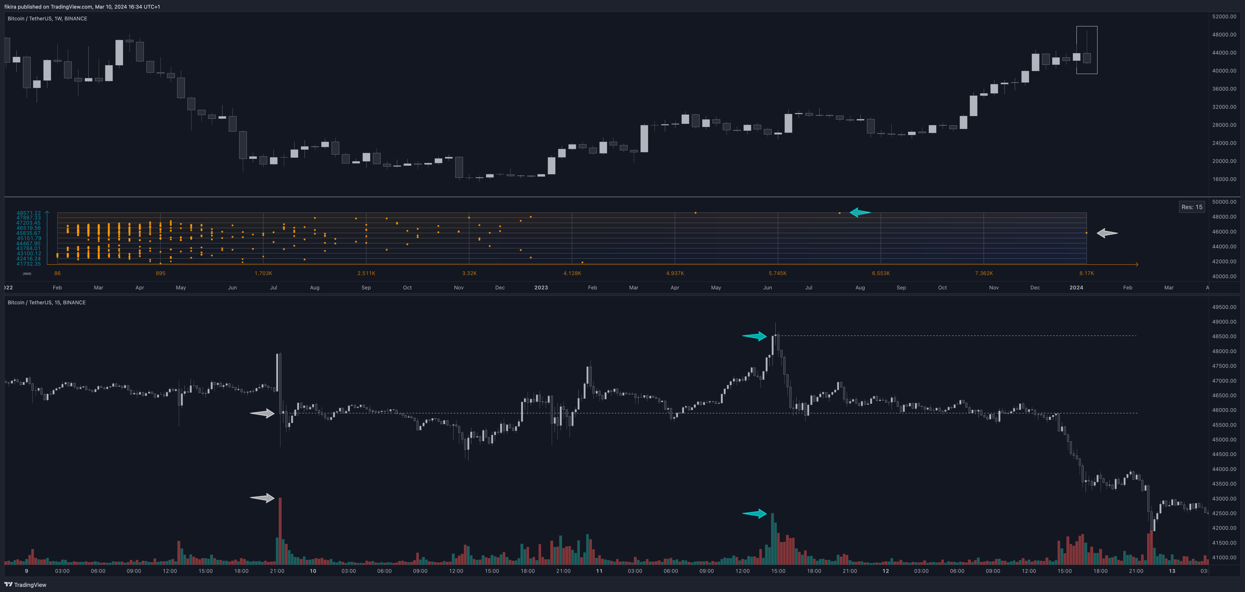 BINANCE:BTCUSDT Chart Image by fikira