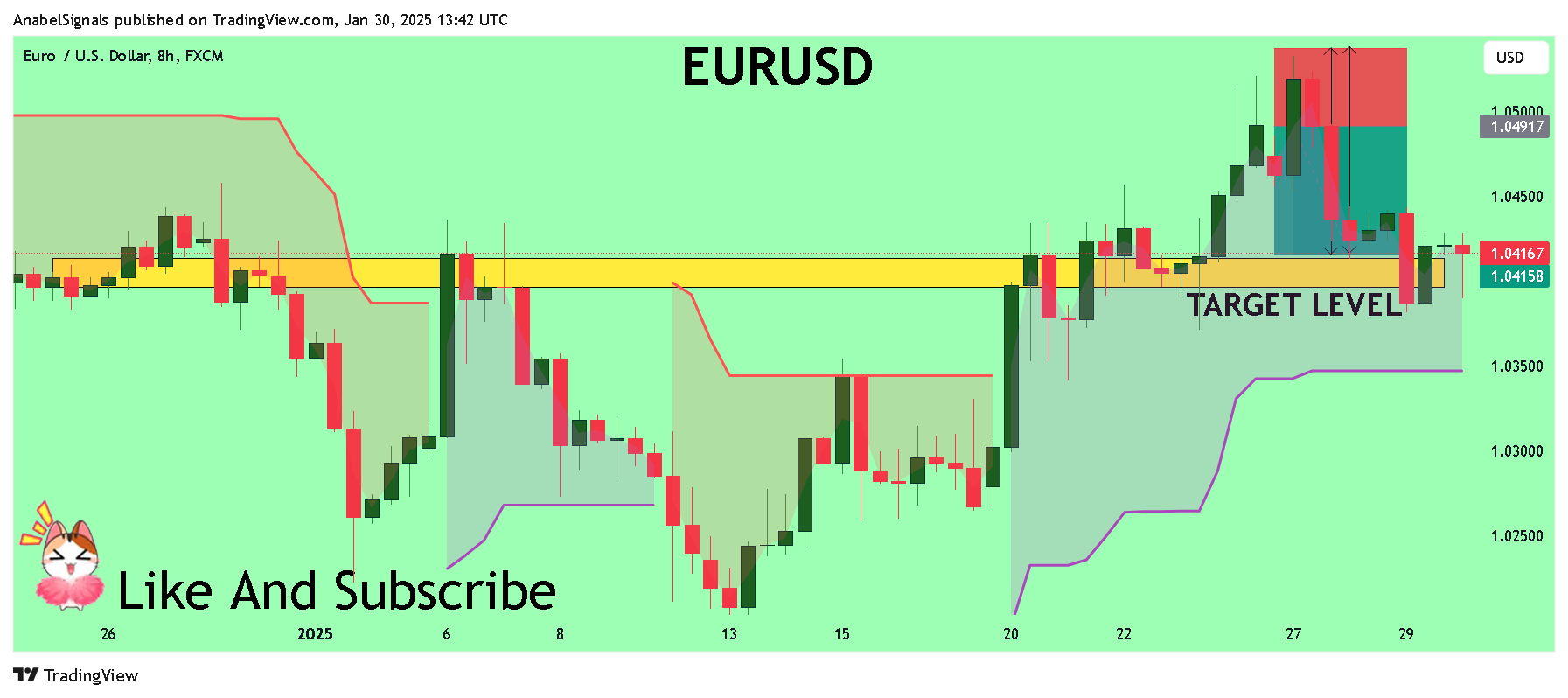 FX:EURUSD Chart Image by AnabelSignals