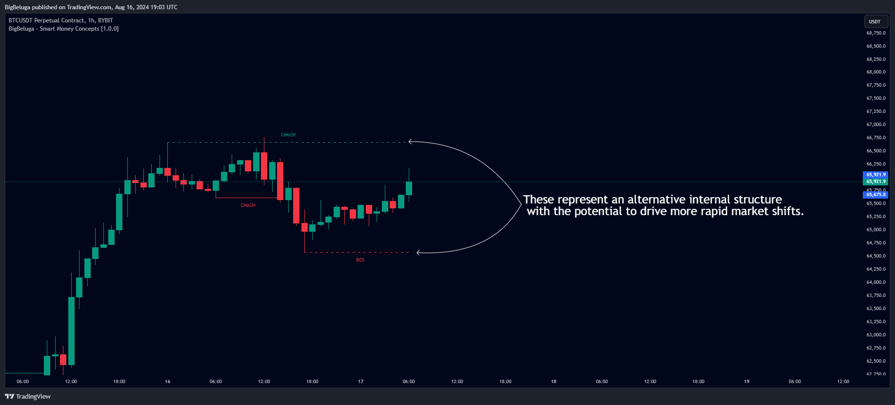 BYBIT:BTCUSDT.P Chart Image by BigBeluga