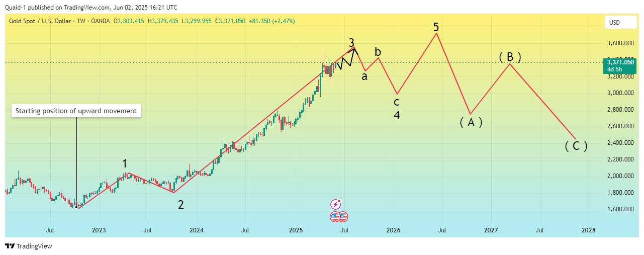 OANDA:XAUUSD Chart Image by Quaid-1