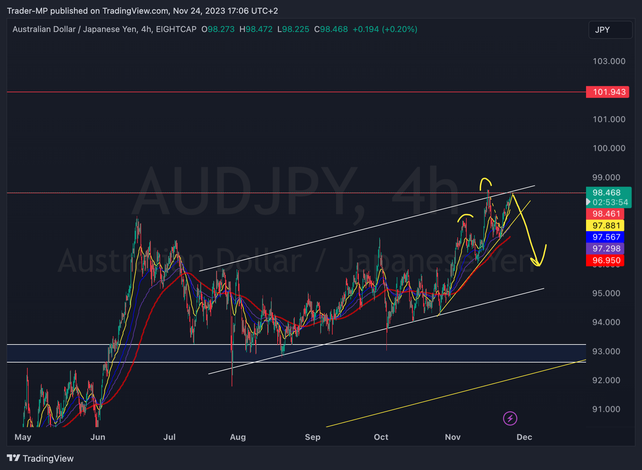 EIGHTCAP:AUDJPY Chart Image by Trader-MP