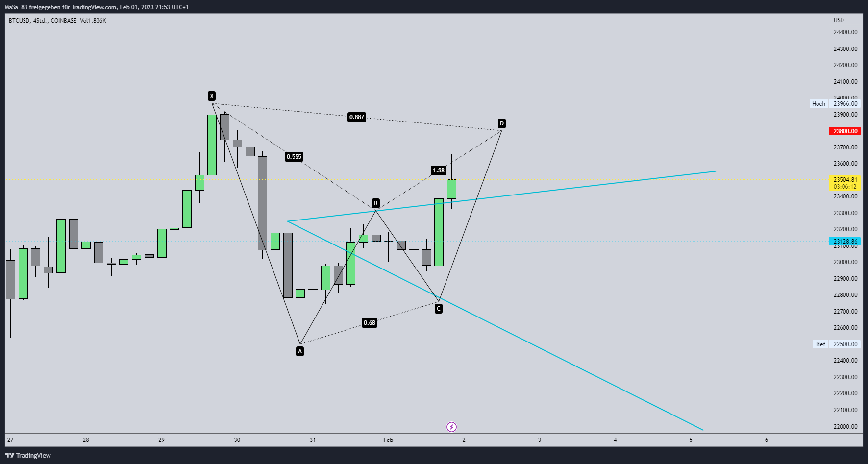 COINBASE:BTCUSD Chart Image by M_a_d_d_e_n