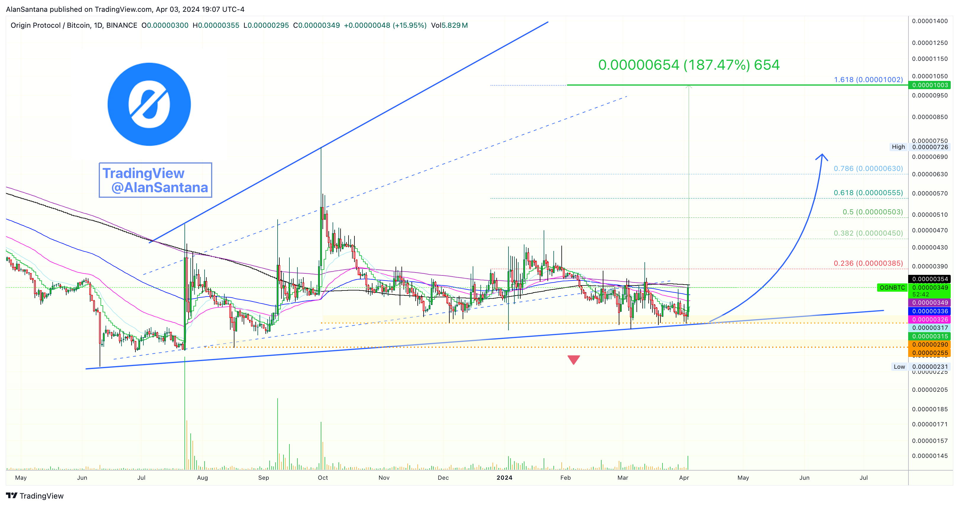 BINANCE:OGNBTC Chart Image by MasterAnanda