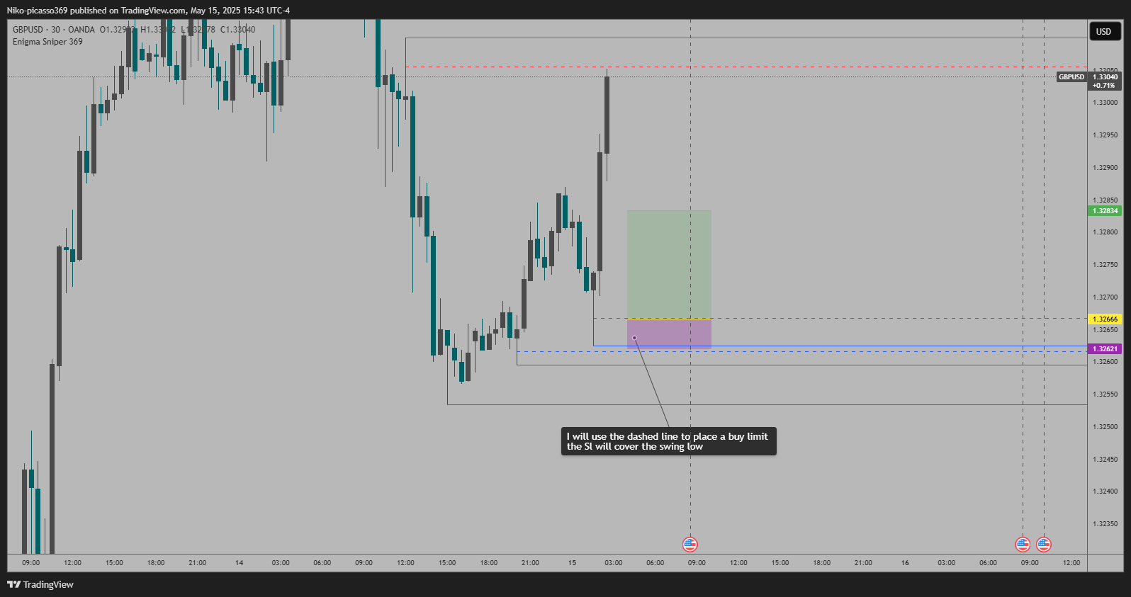 OANDA:GBPUSD Chart Image by Niko-picasso369
