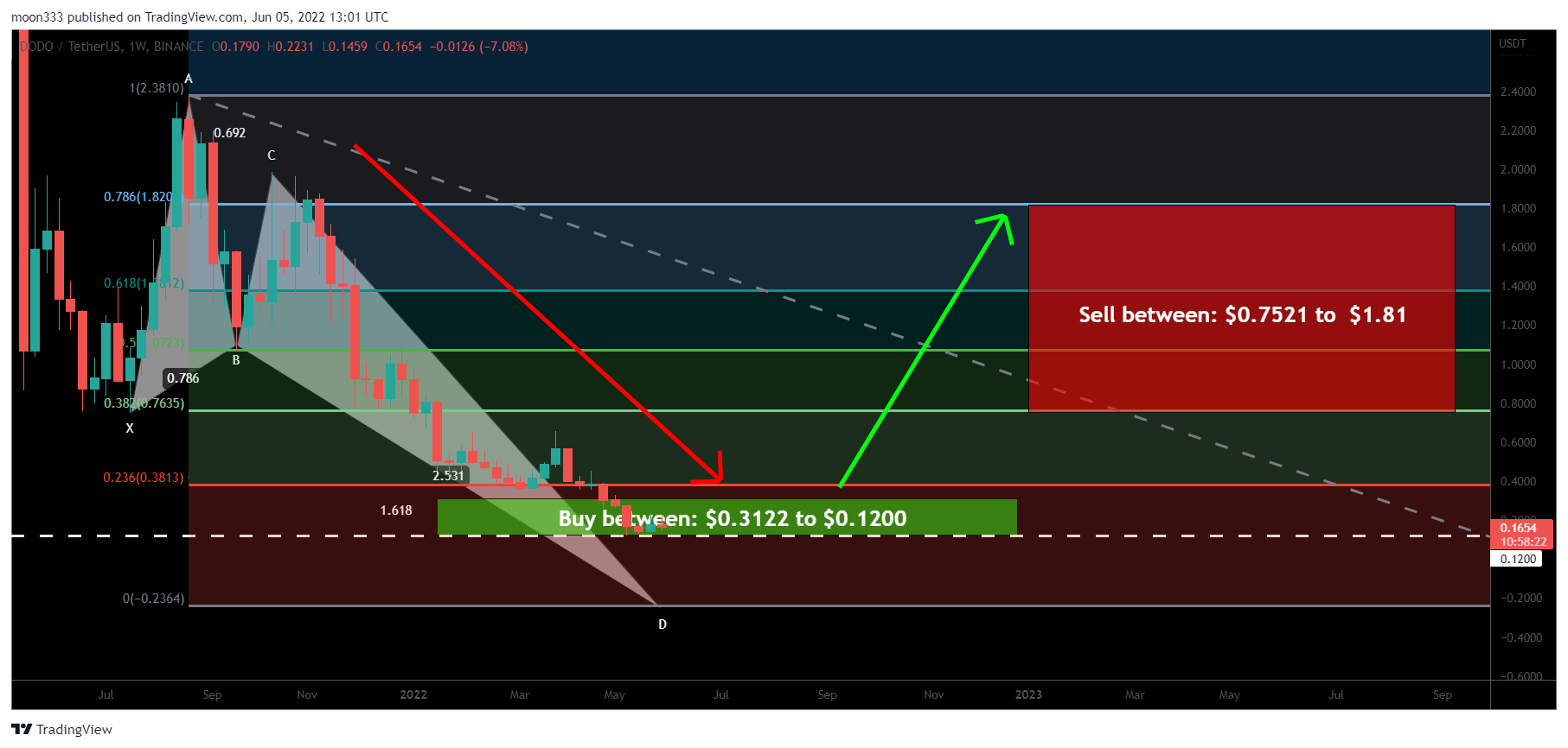 BINANCE:DODOUSDT Chart Image by moon333