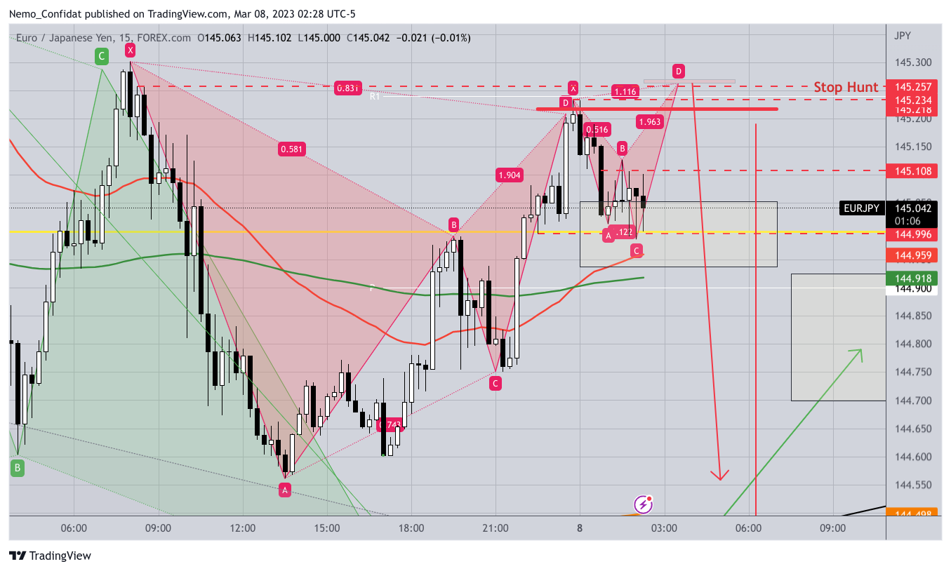 FOREXCOM:EURJPY Chart Image by Nemo_Confidat