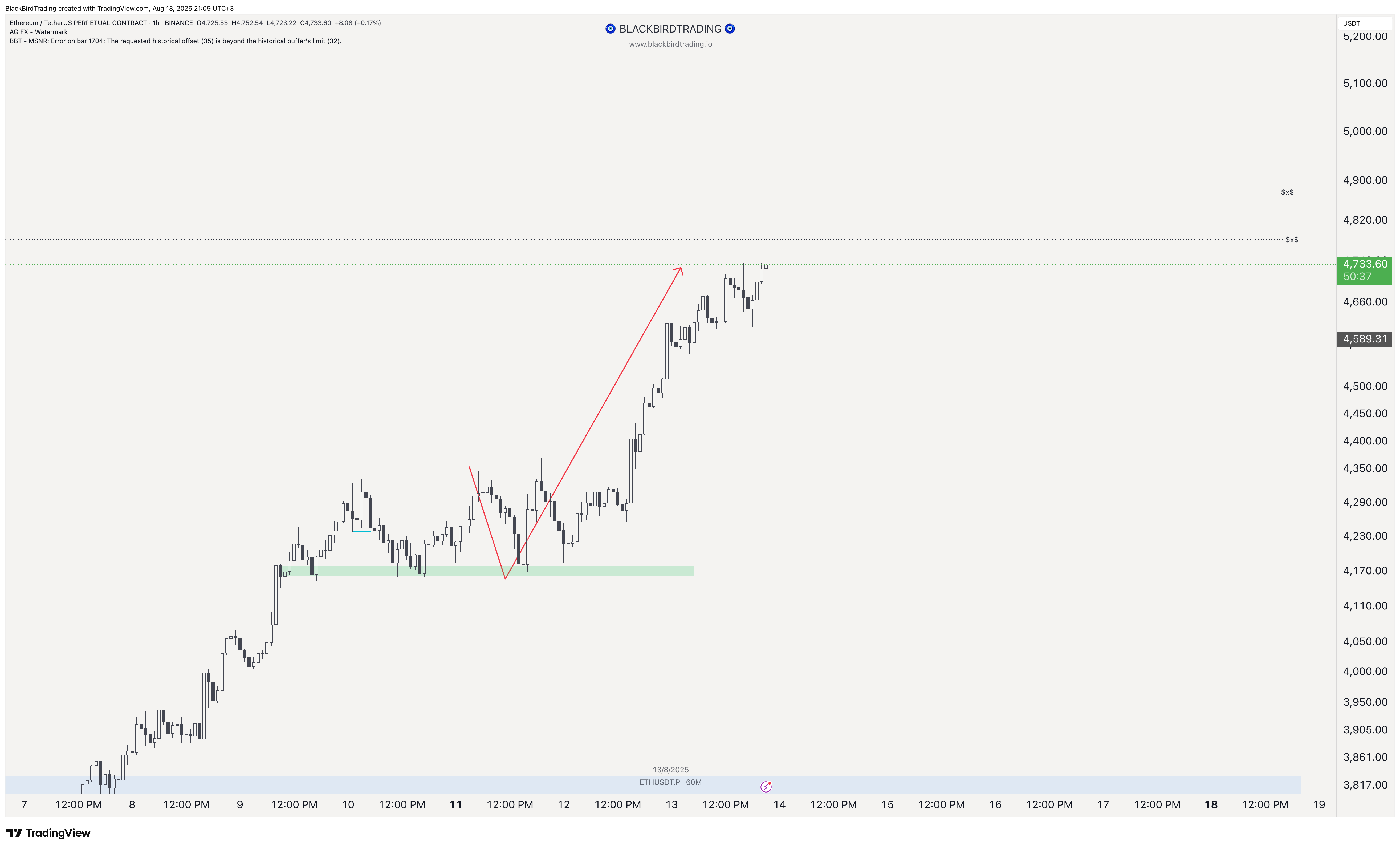 BINANCE:ETHUSDT.P Chart Image by BlackBirdTrading