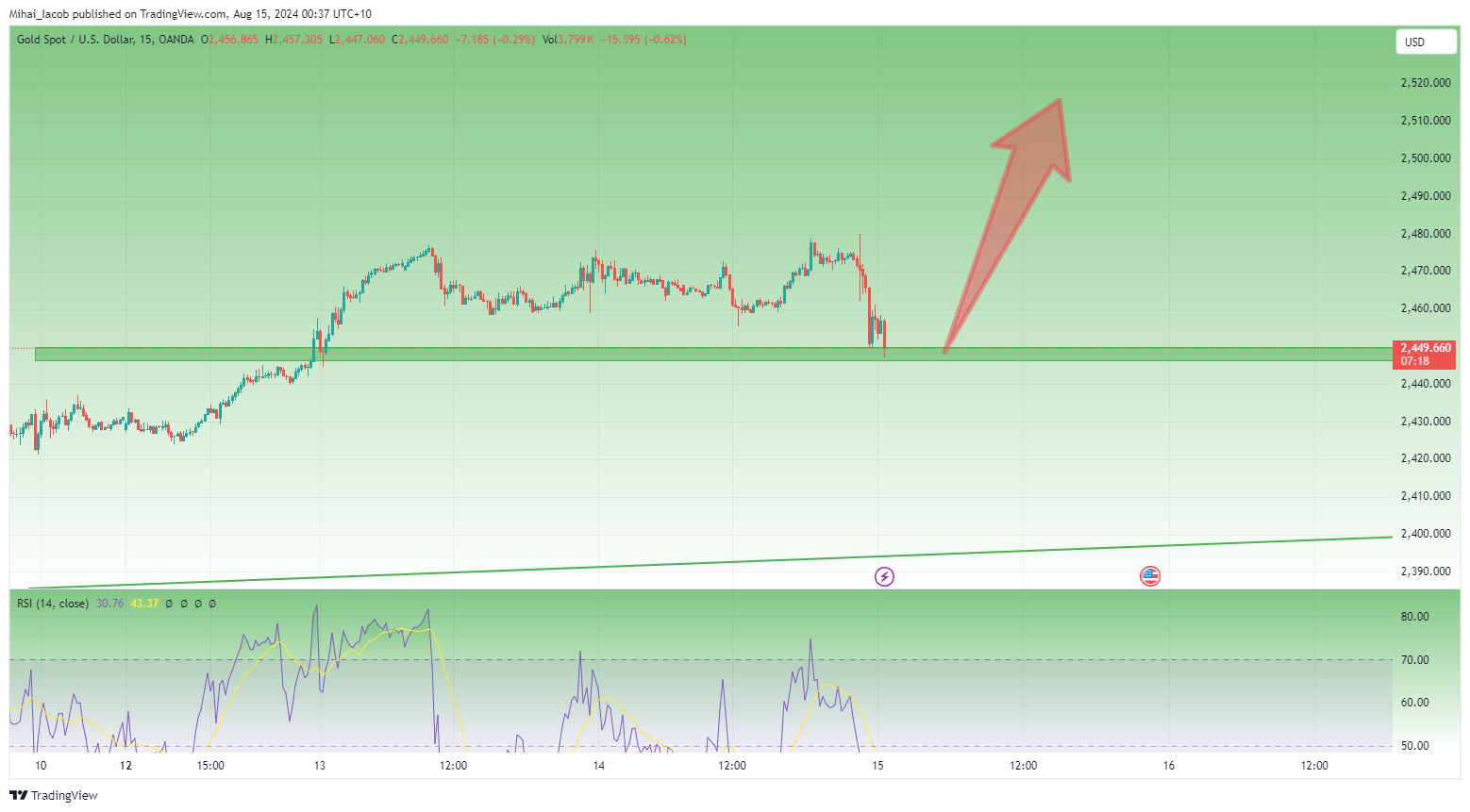 OANDA:XAUUSD Chart Image by Mihai_Iacob