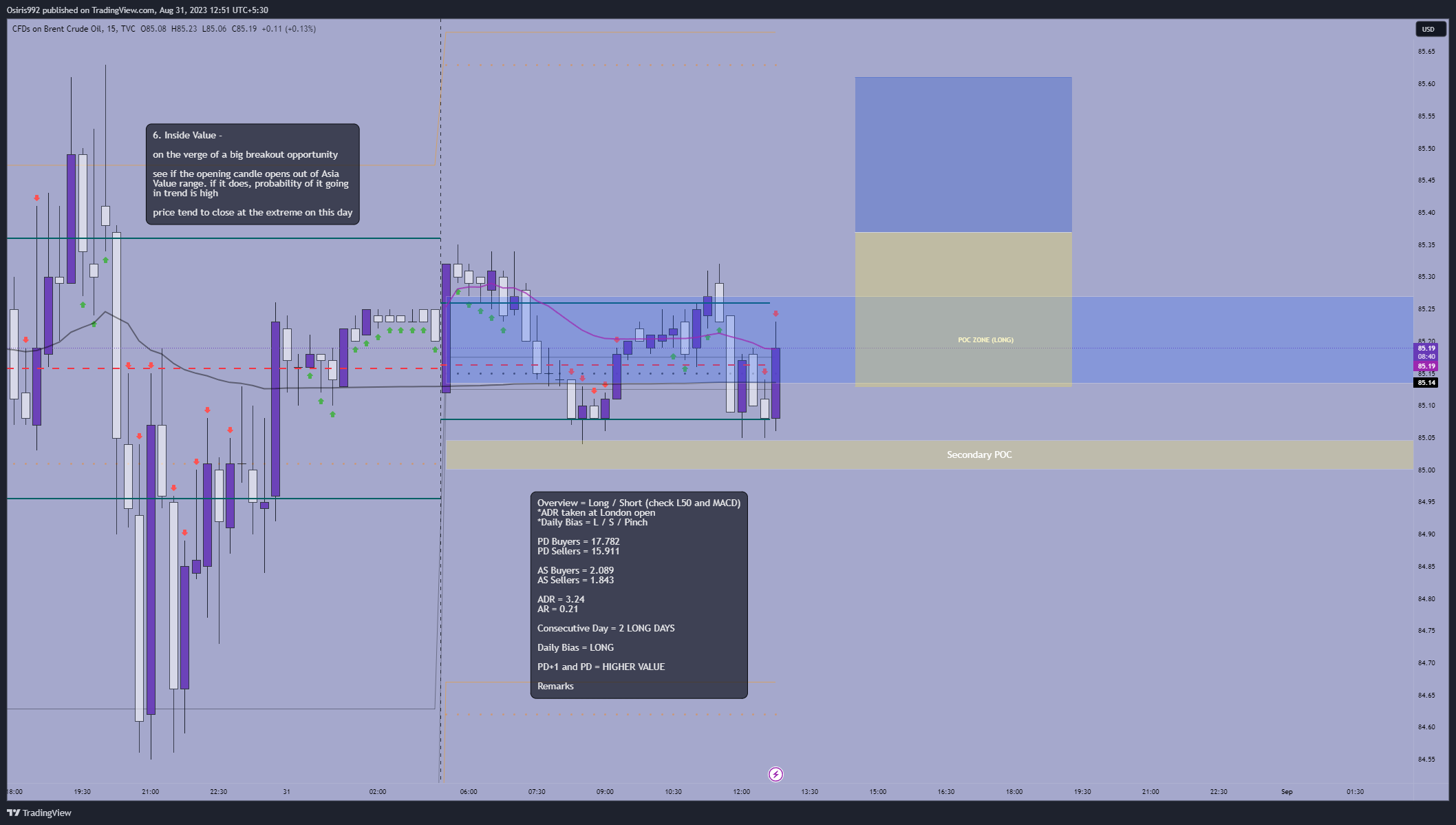 TVC:UKOIL Chart Image by Osiris992