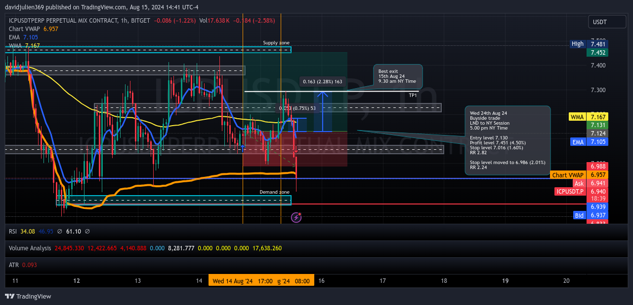 BITGET:ICPUSDT.P Chart Image by davidjulien369