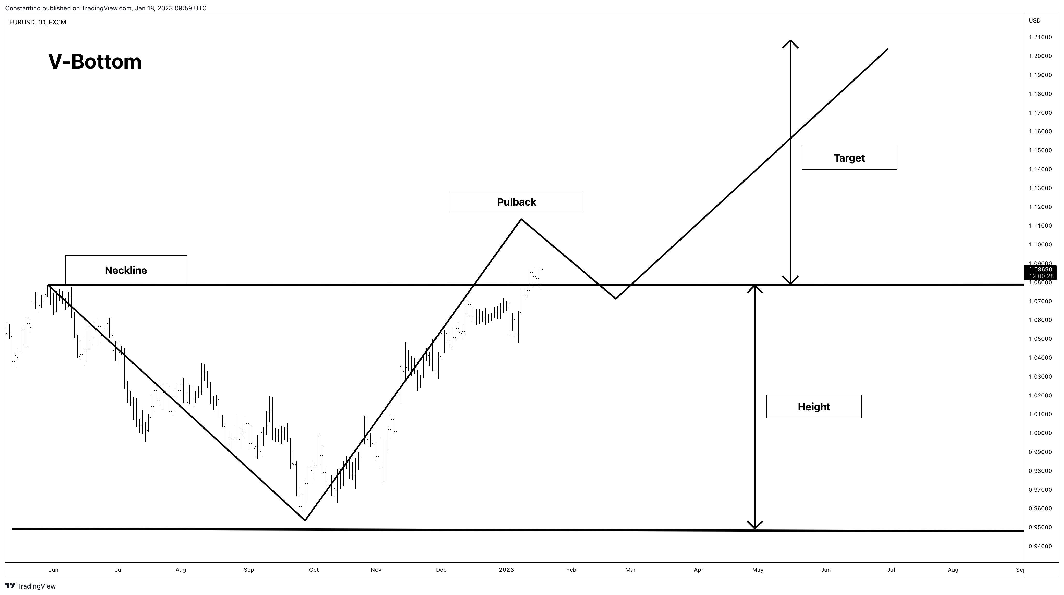 FX:EURUSD Chart Image by TradeChartPatternsLikeThePros