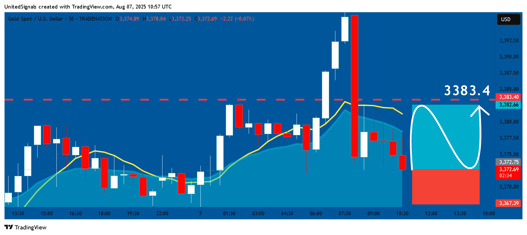 TRADENATION:XAUUSD Chart Image by UnitedSignals