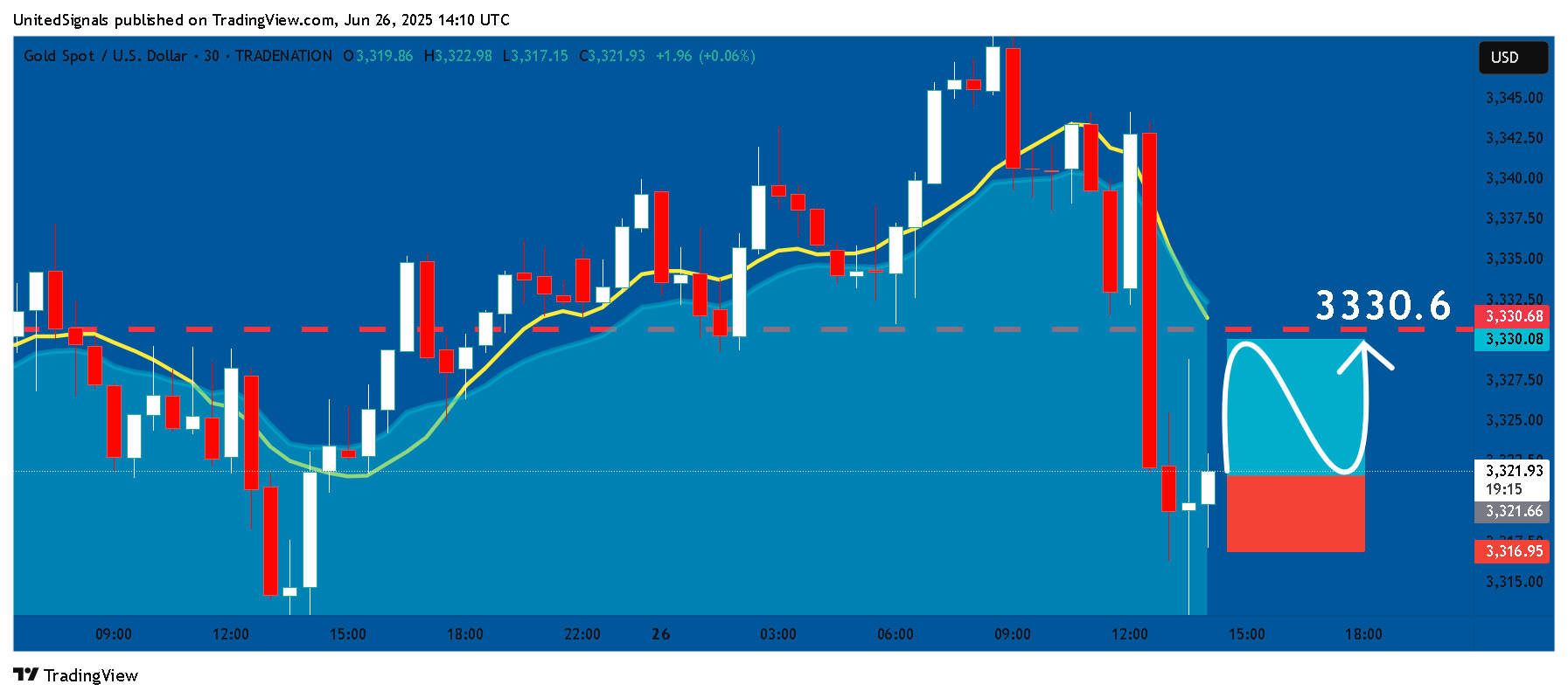 TRADENATION:XAUUSD Chart Image by UnitedSignals