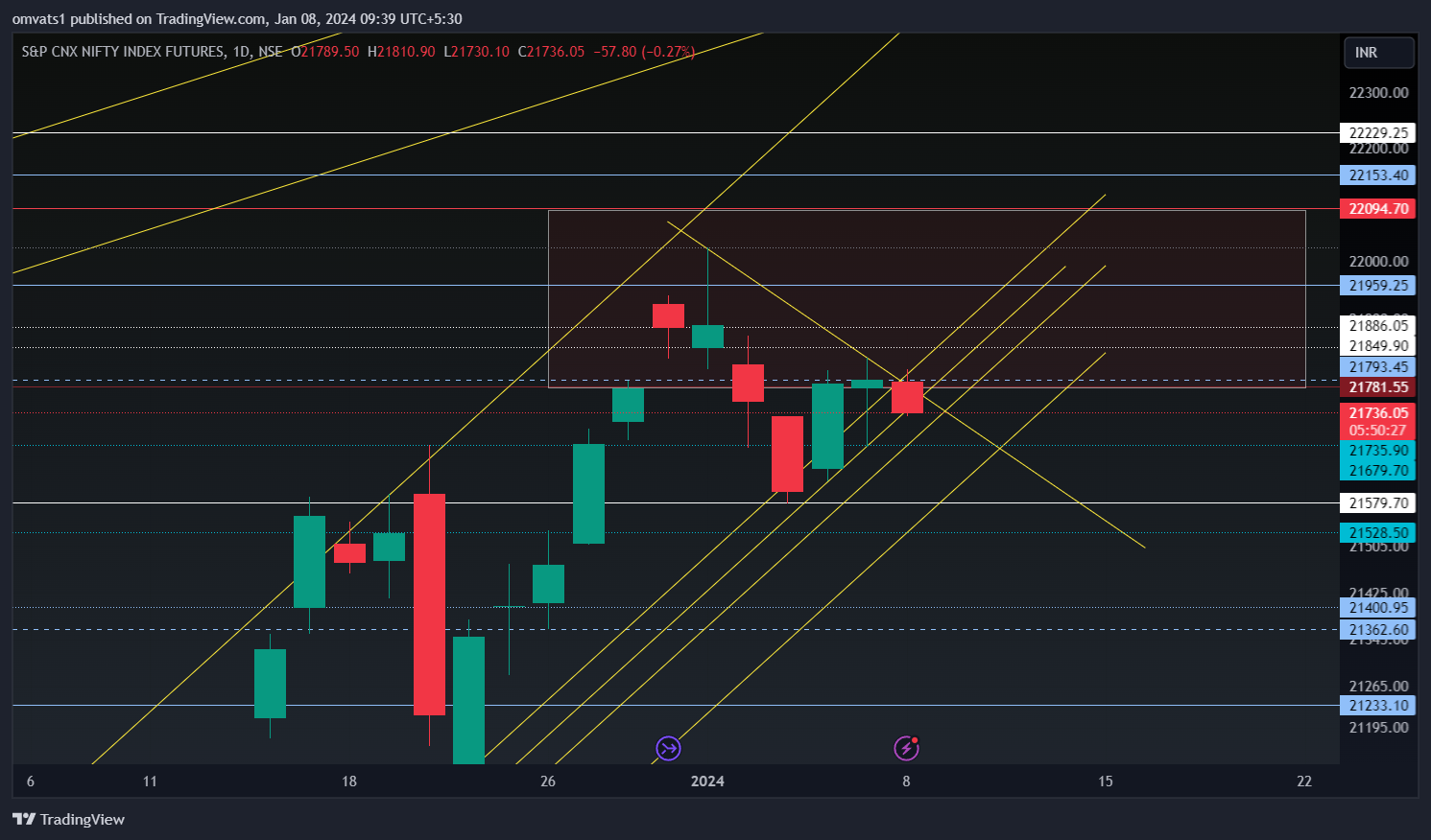 NSE:NIFTY1! Chart Image by omvats1
