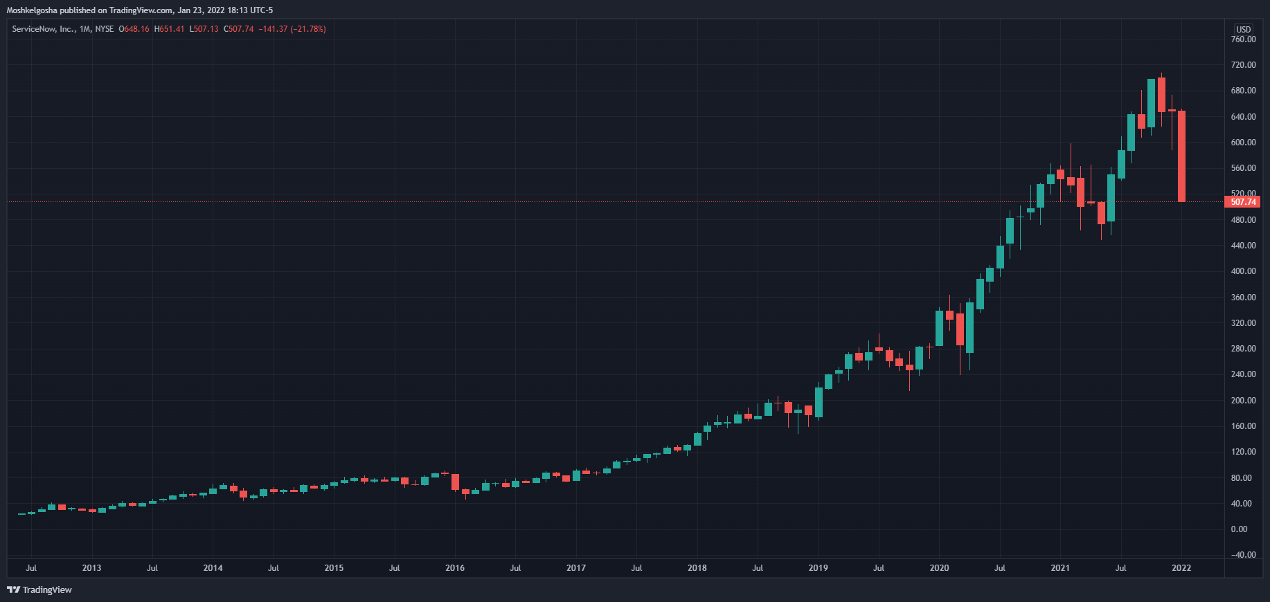 NYSE:NOW Chart Image by Moshkelgosha