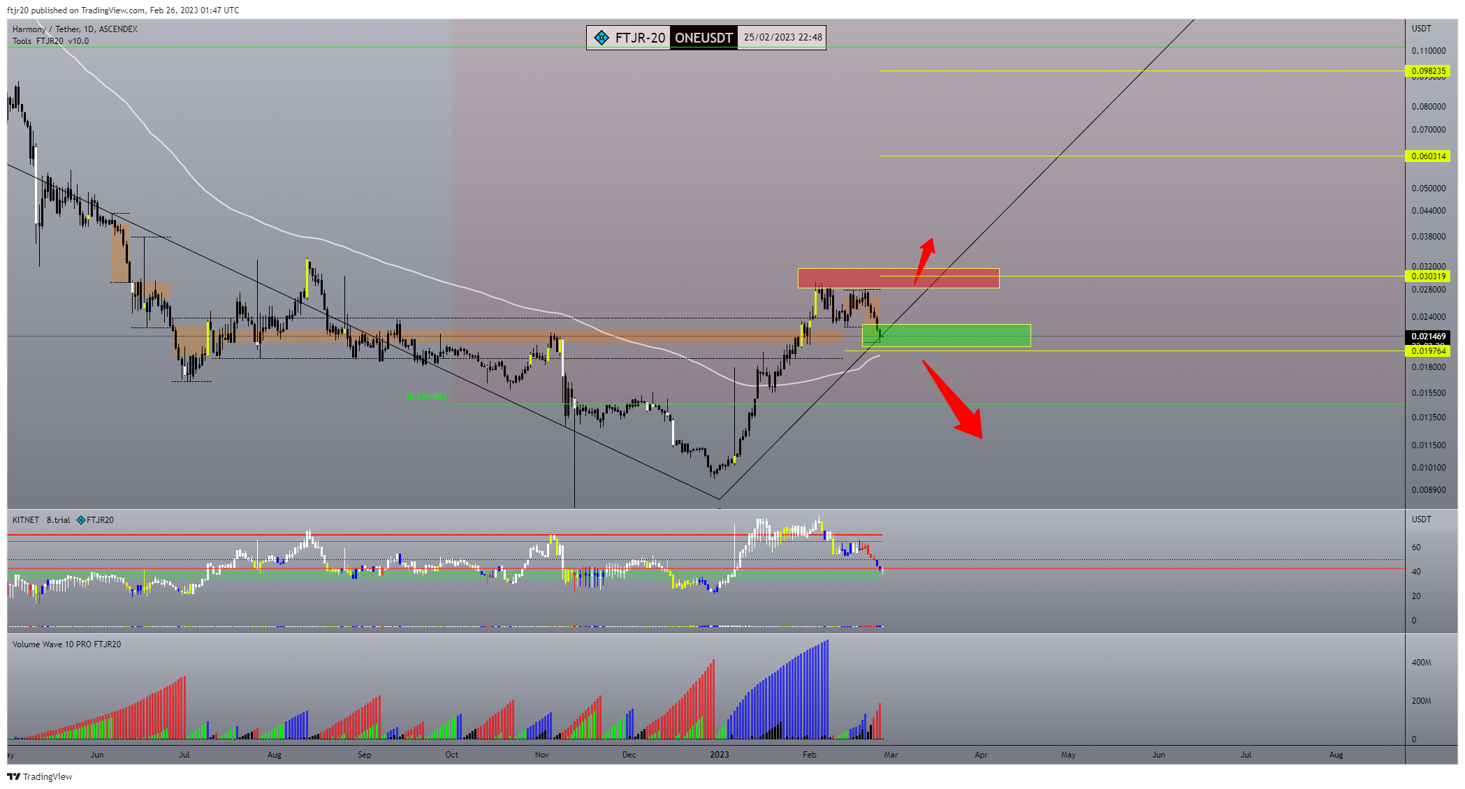 ASCENDEX:ONEUSDT Chart Image by ftjr20