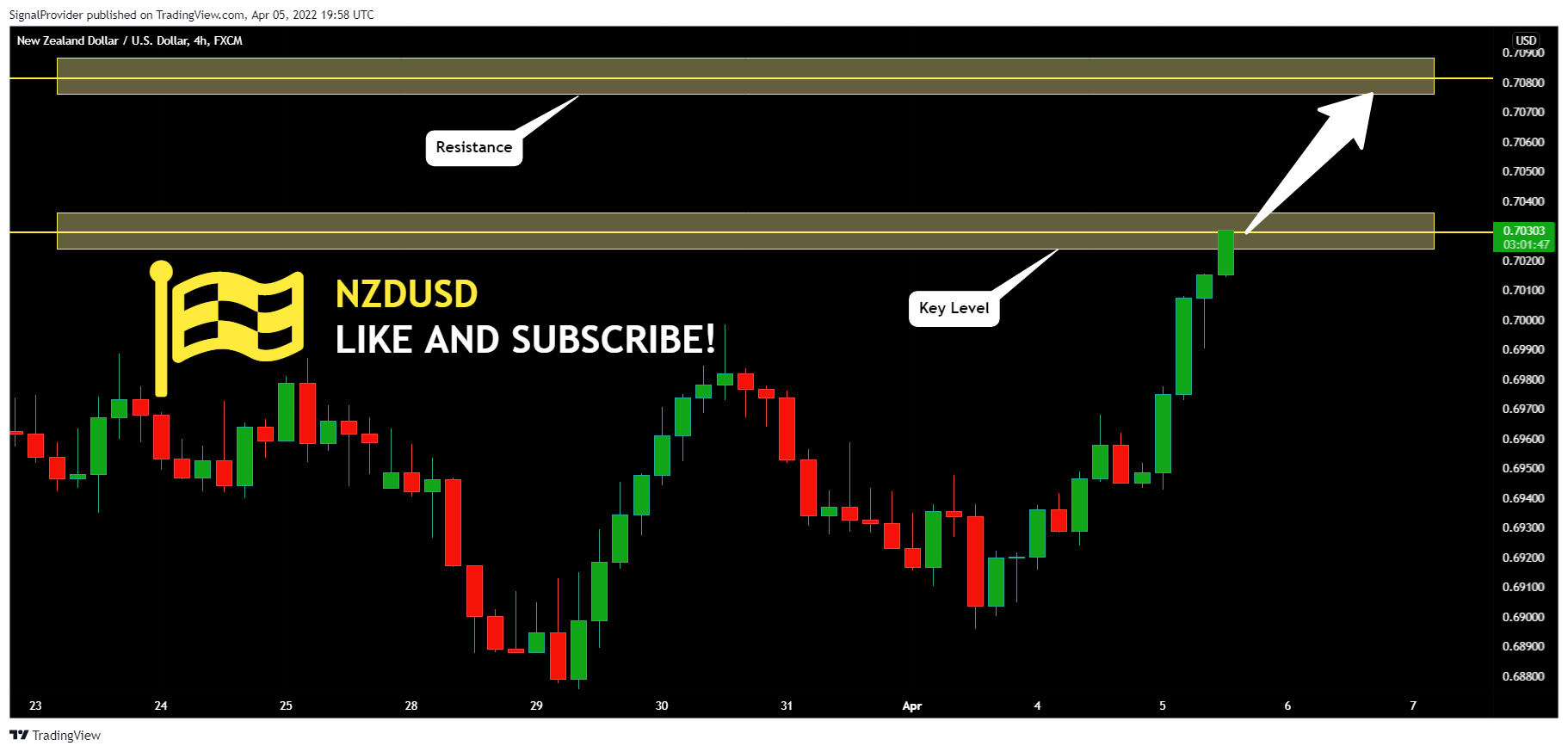 FX:NZDUSD Chart Image by SignalProvider