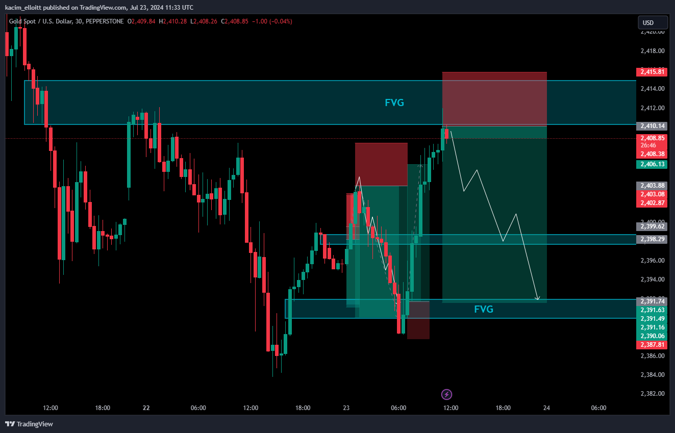 PEPPERSTONE:XAUUSD Chart Image by kacim_elloitt