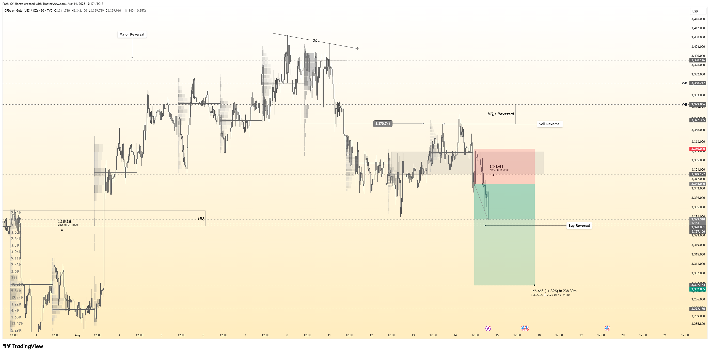TVC:GOLD Chart Image by Path_Of_Hanzo